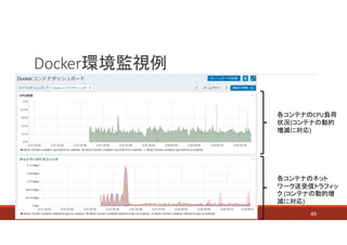 Docker環境監視例
49
各コンテナのCPU負荷
状況(コンテナの動的
増減に対応)
各コンテナのネット
ワーク送受信トラフィッ
ク (コンテナの動的増
減に対応)
 