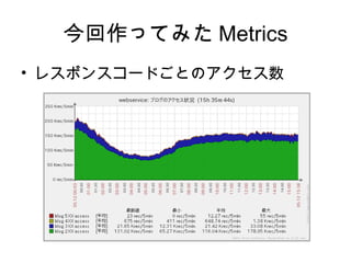 職人解析
 「サーバ重いっすね」
　　　　↓
 職人が show processlist を連打
　　　　↓
 これだ ( ﾟ д ﾟ ) ｸﾜｯ !!

職人のノリ次第

※ 現れる頻度の解析は正しいアプローチ
 