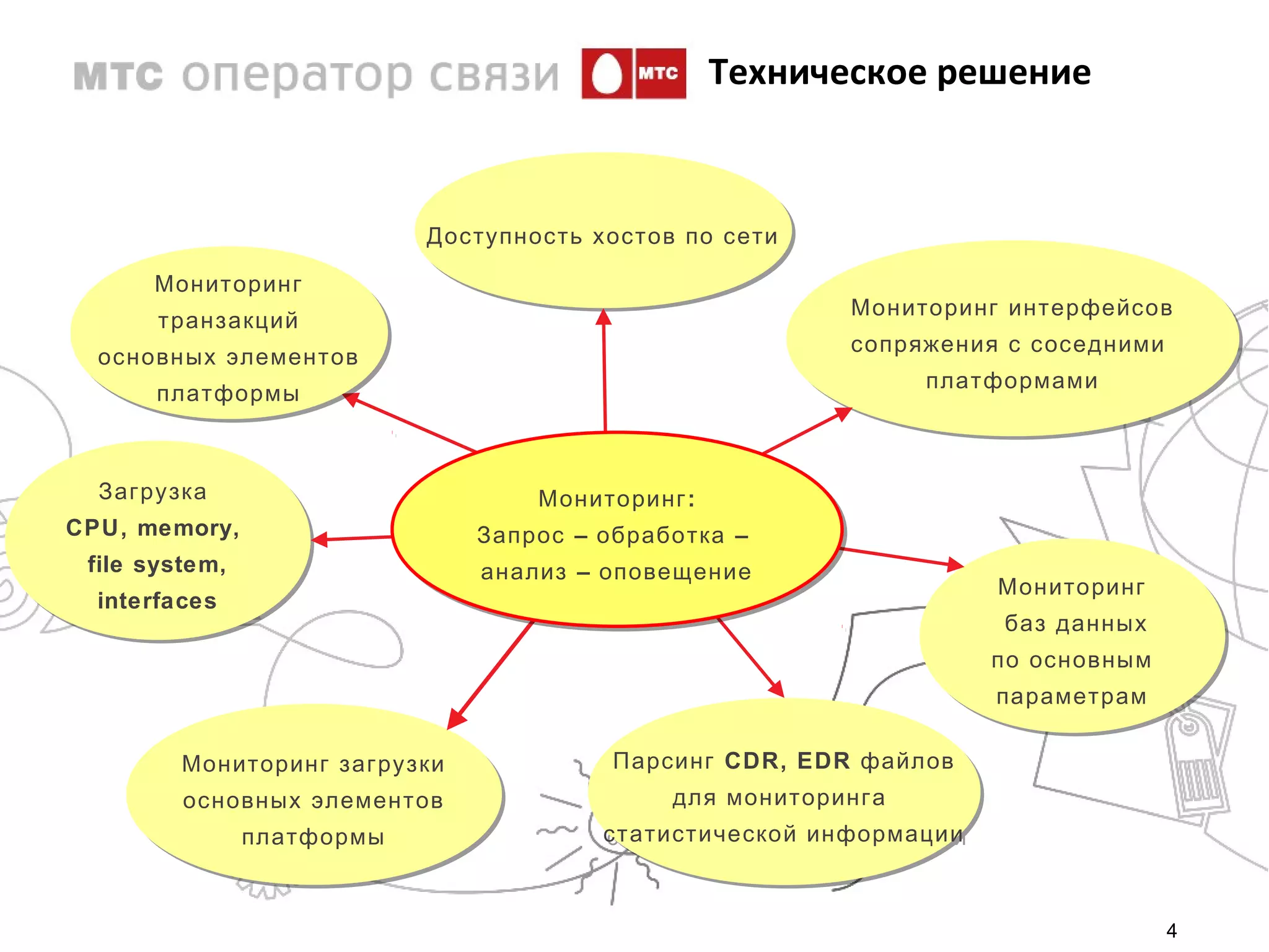 Техническое решение



                            Доступность хостов по сети
                            Доступность хостов по сети
      Мониторинг
      Мониторинг
                                                         Мониторинг интерфейсов
                                                         Мониторинг интерфейсов
      транзакций
      транзакций
                                                         сопряжения с соседними
                                                         сопряжения с соседними
  основных элементов
  основных элементов
                                                              платформами
                                                              платформами
      платформы
      платформы



  Загрузка
  Загрузка                         Мониторинг ::
                                   Мониторинг
CPU, memory,
CPU, memory,                   Запрос – обработка –
                               Запрос – обработка –
 file system,
 file system,                  анализ – оповещение
                               анализ – оповещение
                                                                    Мониторинг
                                                                    Мониторинг
  interfaces
   interfaces
                                                                    баз данных
                                                                    баз данных
                                                                    по основным
                                                                    по основным
                                                                    параметрам
                                                                     параметрам

        Мониторинг загрузки
        Мониторинг загрузки              Парсинг CDR, EDR файлов
                                         Парсинг CDR, EDR файлов
        основных элементов
        основных элементов                   для мониторинга
                                             для мониторинга
                платформы
                платформы               статистической информации
                                        статистической информации


                                                                                  4
 
