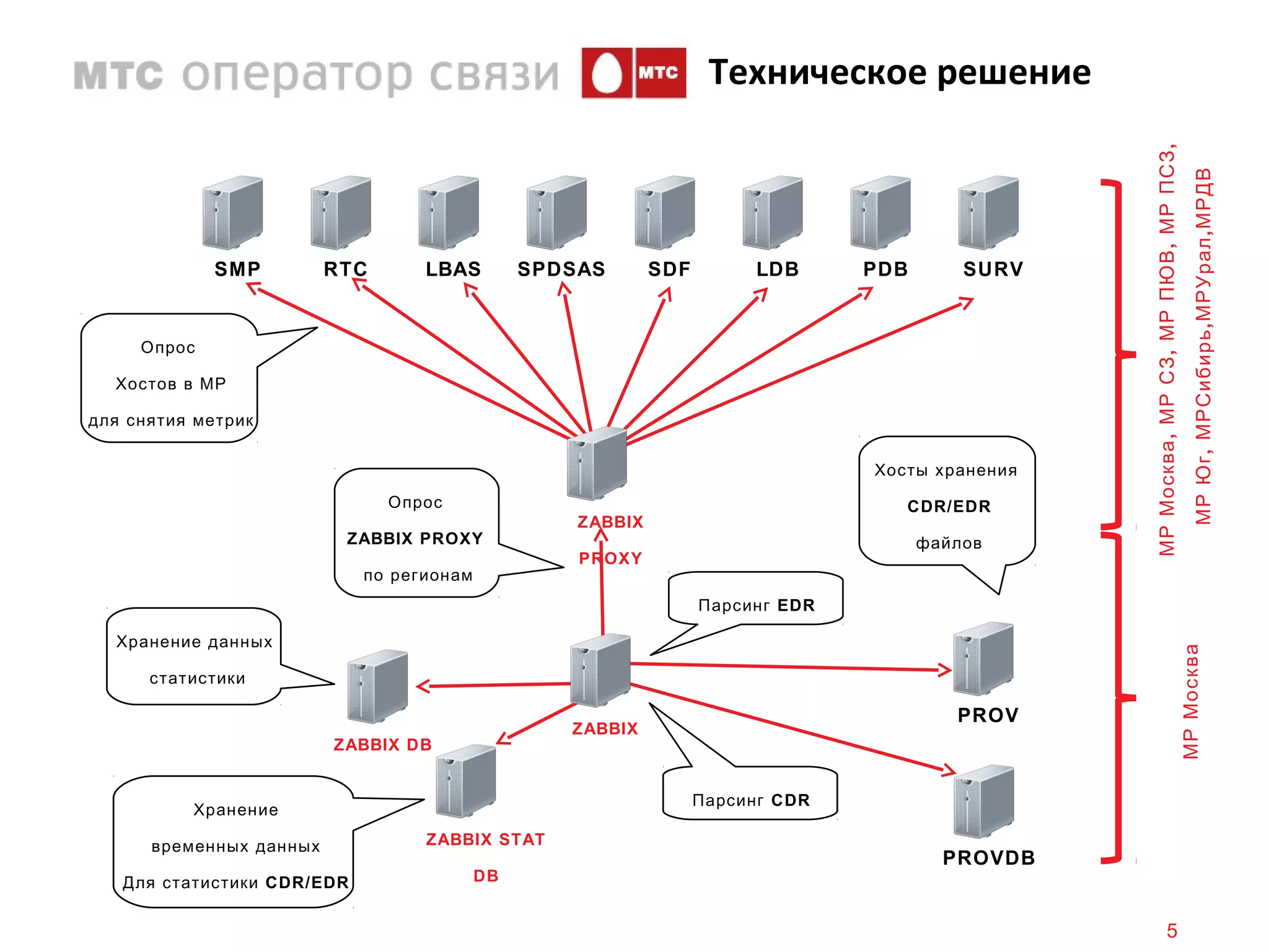 Техническое решение




                                                                                                 МР Москва , МР СЗ , МР ПЮВ , МР ПСЗ ,
                                                                                                                                         МР Юг , МРСибирь , МРУрал , МРДВ
             SMP         RTC      LBAS         SPDSAS       SDF        LDB      PDB       SURV


     Опрос

  Хостов в МР

для снятия метрик


                                                                                Хосты хранения
                               Опрос                                               CDR/EDR
                                                   ZABBIX
                          ZABBIX PROXY                                                файлов
                                                   PROXY
                            по регионам
                                                                  Парсинг EDR

  Хранение данных




                                                                                                                                  МР Москва
      статистики

                                                                                         PROV
                                                  ZABBIX
                         ZABBIX DB


                                                                  Парсинг CDR
          Хранение

      временных данных            ZABBIX STAT
                                                                                        PROVDB
   Для статистики CDR/EDR                 DB


                                                                                                                    5
 