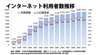インターネット利用者数推移
10,000                                                                                                   9,408 9,462     100%
                                                                                                 9,091
                                                                                     8,811
 9,000                   利用者数                人口普及率                       8,529 8,754                                     90%
                                                         7,730 7,948
 8,000                                                                                                                   80%
                                                 6,942
 7,000                                                                                                   78.0%   78.2%   70%
                                                                                                 75.3%
                                                                                 72.6%   73.0%
                                                                         70.8%
 6,000                                   5,593                   66.0%                                                   60%
                                                         64.3%
                                 4,708           57.8%
 5,000                                                                                                                   50%

 4,000                                   46.3%                                                                           40%
                         2,706 37.1%
 3,000                                                                                                                   30%

 2,000
                 1,694                                                                                                   20%
         1,155
                         21.4%
 1,000                                                                                                                   10%
                 13.4%
          9.2%
    0                                                                                                                    0%
          1997 1998 1999 2000 2001 2002 2003 2004 2005 2006 2007 2008 2009 2010

         出典：総務省 平成22年通信利用動向調査 図表 ４-２ インターネット利用者数及び人口普及率の推移
         http://www.soumu.go.jp/johotsusintokei/statistics/pdf/HR201000_001.pdf
 