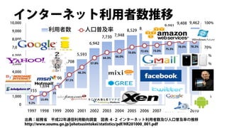 インターネット利用者数推移
10,000                                                                                                   9,408 9,462     100%
                                                                                                 9,091
                                                                                     8,811
 9,000                   利用者数                人口普及率                       8,529 8,754                                     90%
                                                         7,730 7,948
 8,000                                                                                                                   80%
                                                 6,942
 7,000                                                                                                   78.0%   78.2%   70%
                                                                                                 75.3%
                                                                                 72.6%   73.0%
                                                                         70.8%
 6,000                                   5,593                   66.0%                                                   60%
                                                         64.3%
                                 4,708           57.8%
 5,000                                                                                                                   50%

 4,000                                   46.3%                                                                           40%
                         2,706 37.1%
 3,000                                                                                                                   30%

 2,000
                 1,694                                                                                                   20%
         1,155
                         21.4%
 1,000                                                                                                                   10%
                 13.4%
          9.2%
    0                                                                                                                    0%
          1997 1998 1999 2000 2001 2002 2003 2004 2005 2006 2007 2008 2009 2010

         出典：総務省 平成22年通信利用動向調査 図表 ４-２ インターネット利用者数及び人口普及率の推移
         http://www.soumu.go.jp/johotsusintokei/statistics/pdf/HR201000_001.pdf
 