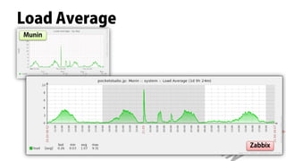 Load Average
Munin




               Zabbix
 