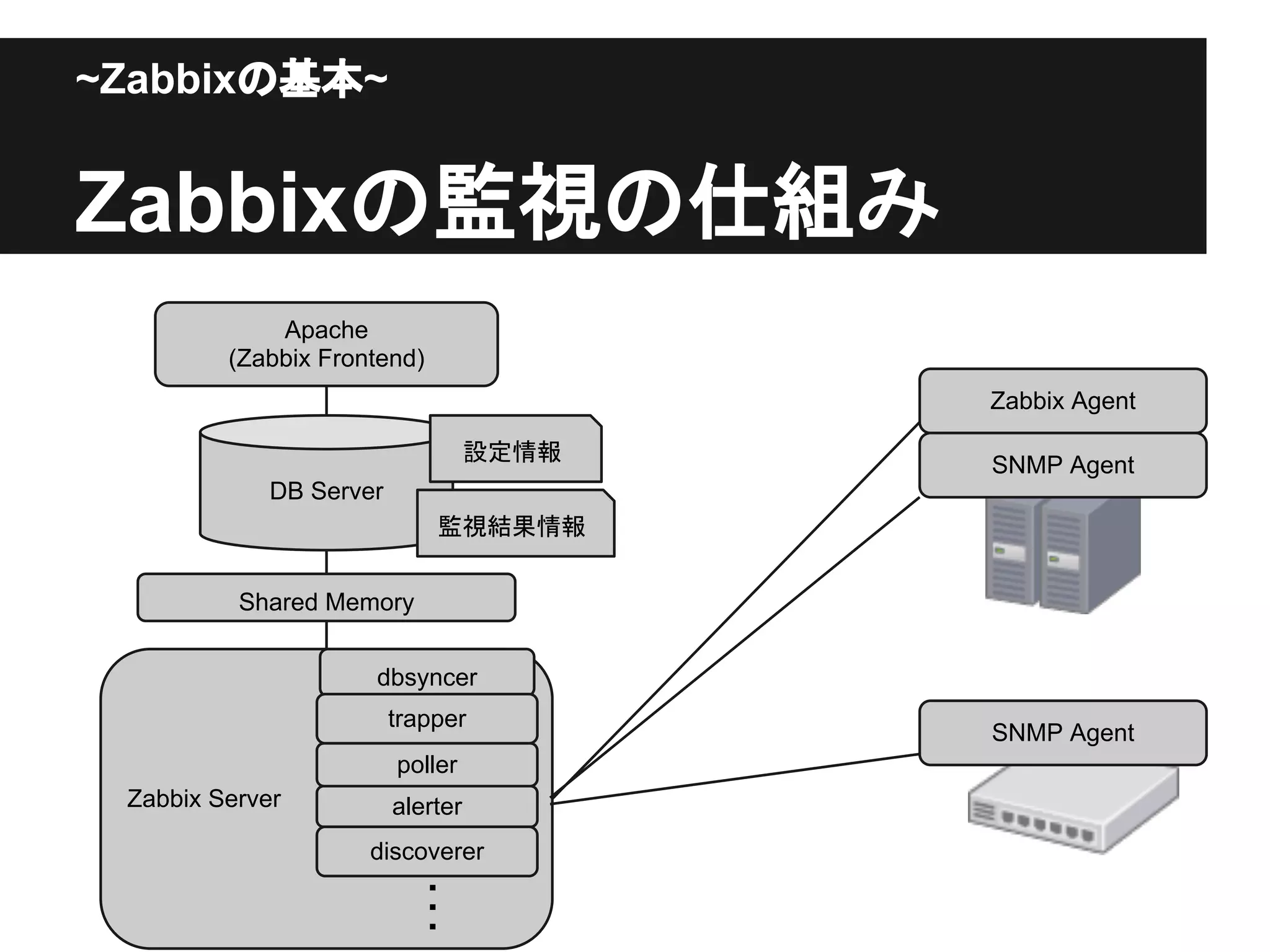Zabbix Server
dbsyncer
trapper
poller
alerter
discoverer
・
・
・
Shared Memory
~Zabbixの基本~
Zabbixの監視の仕組み
Apache
(Zabbix Frontend)
DB Server
設定情報
監視結果情報
Zabbix Agent
SNMP Agent
SNMP Agent
 