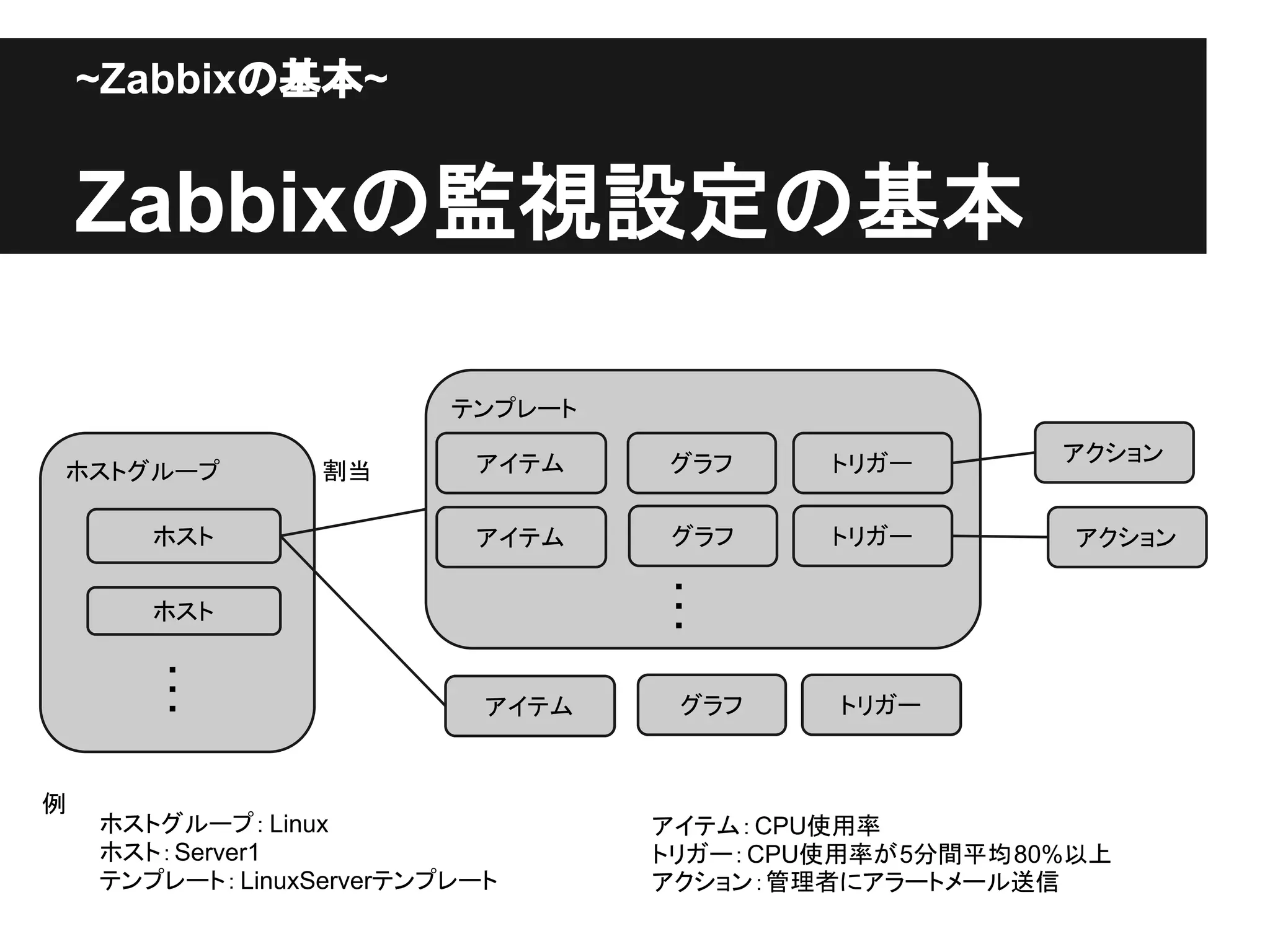 ホストグループ
テンプレート
ホスト
アイテム トリガーグラフ割当
ホスト
アイテム トリガーグラフ
・
・
・
・
・
・
アクション
アクション
アイテム トリガーグラフ
ホストグループ：Linux
ホスト：Server1
テンプレート：LinuxServerテンプレート
アイテム：CPU使用率
トリガー：CPU使用率が5分間平均80%以上
アクション：管理者にアラートメール送信
例
~Zabbixの基本~
Zabbixの監視設定の基本
 