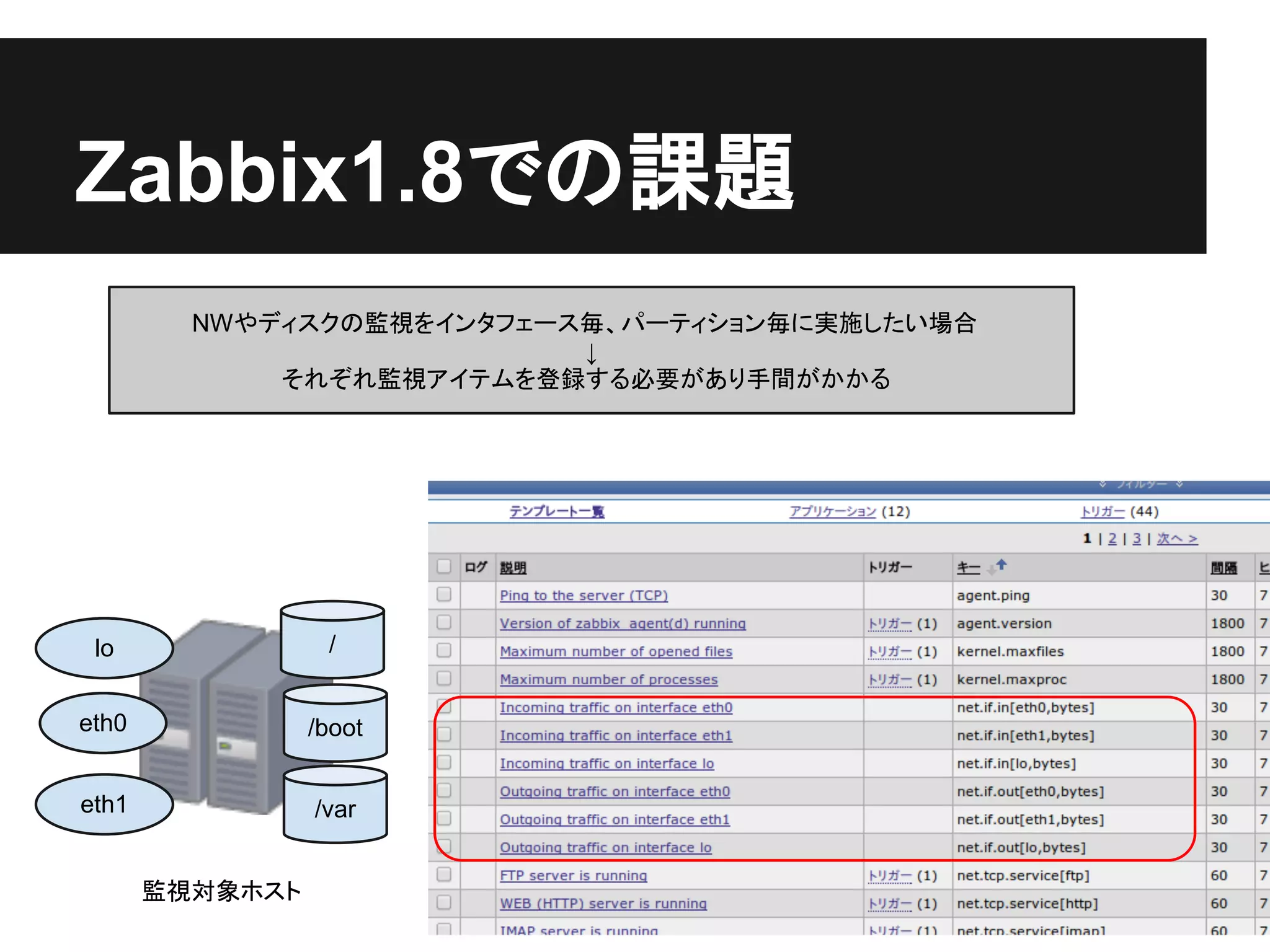 Zabbix1.8での課題
lo
eth0
eth1
/
/boot
/var
監視対象ホスト
NWやディスクの監視をインタフェース毎、パーティション毎に実施したい場合
↓
それぞれ監視アイテムを登録する必要があり手間がかかる
 