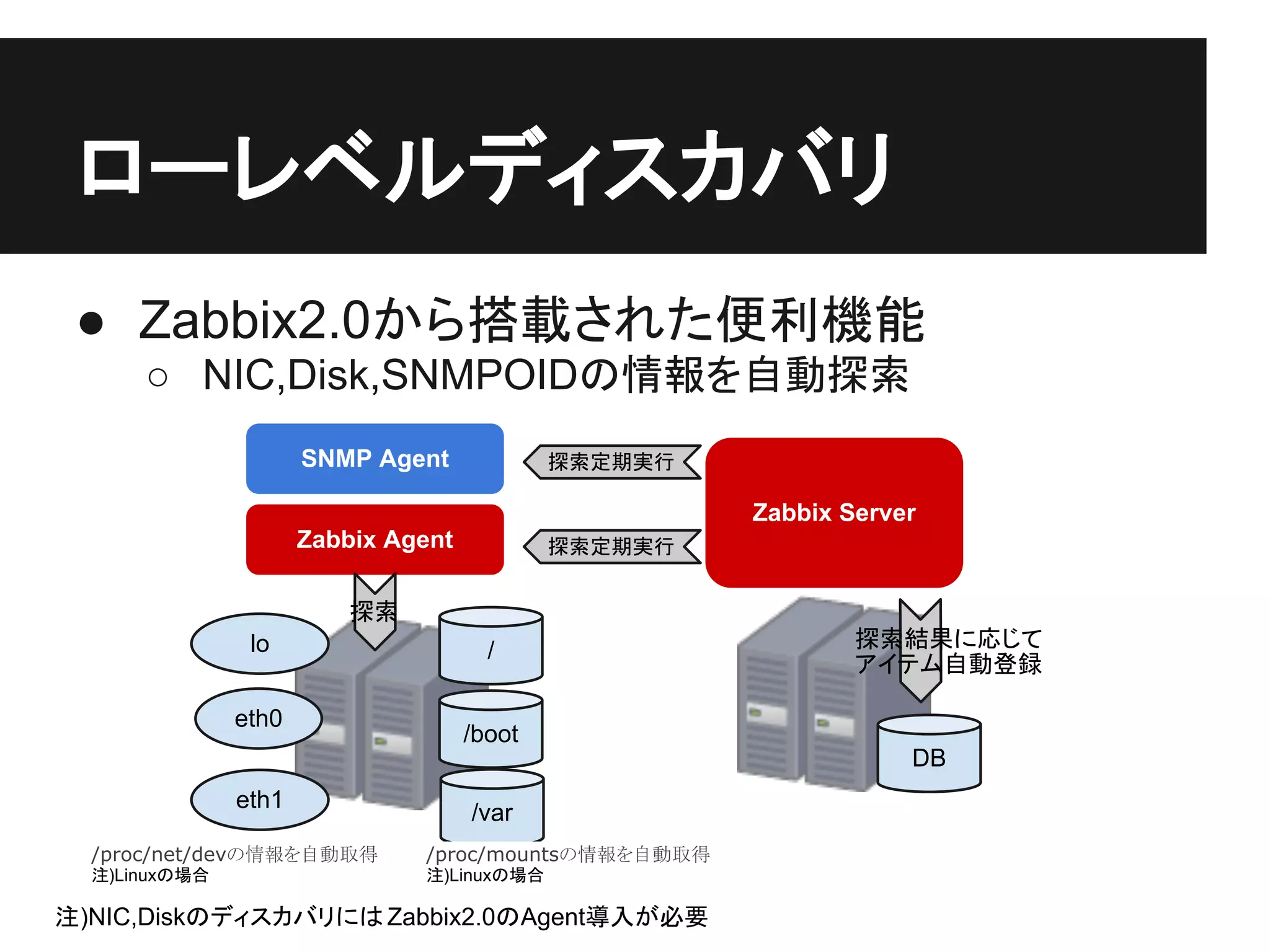 ● Zabbix2.0から搭載された便利機能
○ NIC,Disk,SNMPOIDの情報を自動探索
ローレベルディスカバリ
lo
eth0
eth1
/
/boot
/var
/proc/mountsの情報を自動取得
注)Linuxの場合
/proc/net/devの情報を自動取得
注)Linuxの場合
注)NIC,DiskのディスカバリにはZabbix2.0のAgent導入が必要
Zabbix Agent
探索
Zabbix Server
探索定期実行
SNMP Agent 探索定期実行
DB
探索結果に応じて
アイテム自動登録
 