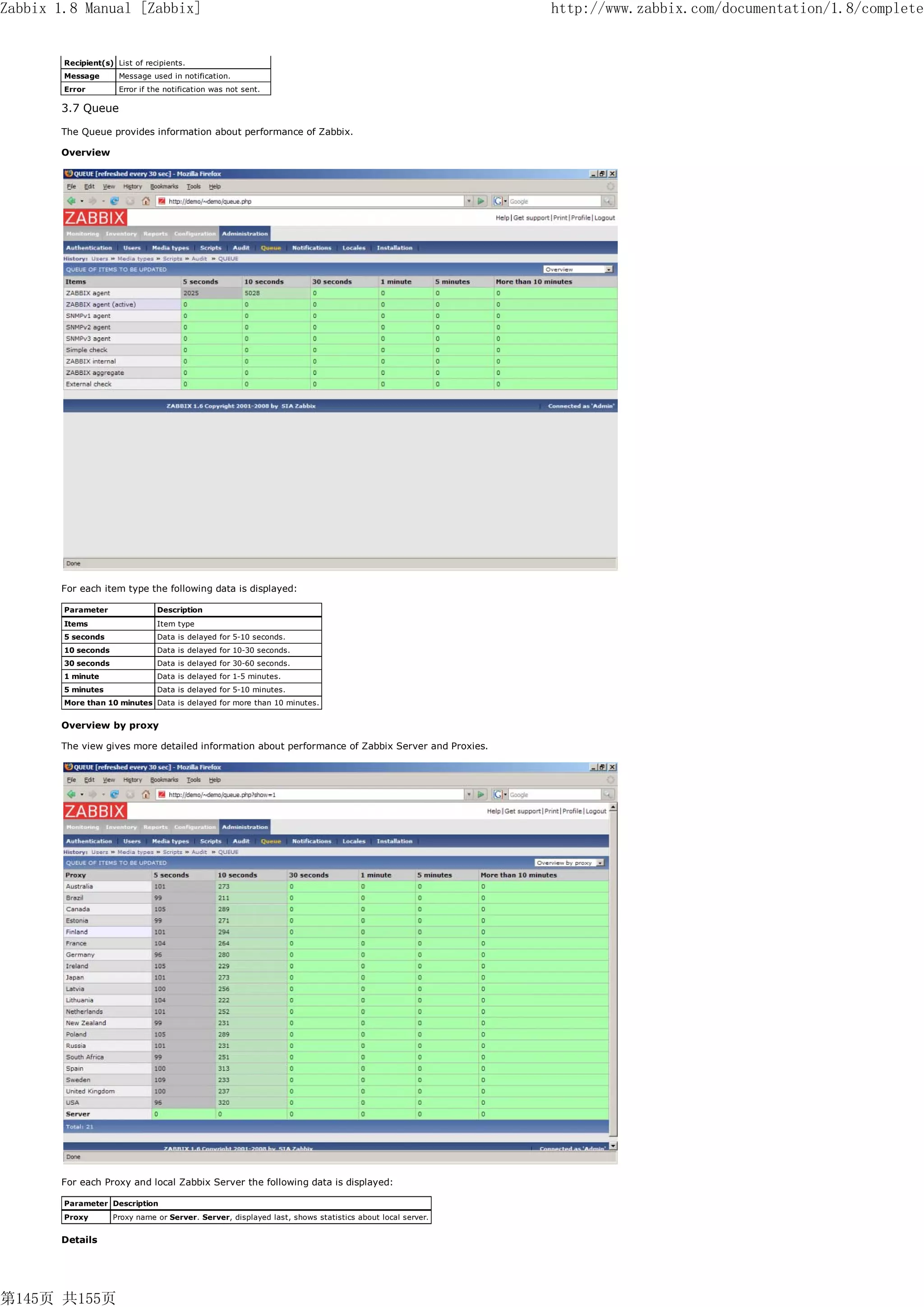 Zabbix 1.8 Manual [Zabbix]                                                                                http://www.zabbix.com/documentation/1.8/complete


        Recipient(s) List of recipients.
        Message       Message used in notification.
        Error         Error if the notification was not sent.

       3.7 Queue

       The Queue provides information about performance of Zabbix.

       Overview




       For each item type the following data is displayed:

        Parameter               Description
        Items                   Item type
        5 seconds               Data is delayed for 5-10 seconds.
        10 seconds              Data is delayed for 10-30 seconds.
        30 seconds              Data is delayed for 30-60 seconds.
        1 minute                Data is delayed for 1-5 minutes.
        5 minutes               Data is delayed for 5-10 minutes.
        More than 10 minutes Data is delayed for more than 10 minutes.


       Overview by proxy

       The view gives more detailed information about performance of Zabbix Server and Proxies.




       For each Proxy and local Zabbix Server the following data is displayed:

        Parameter Description
        Proxy        Proxy name or Server. Server, displayed last, shows statistics about local server.


       Details




第145页 共155页
 