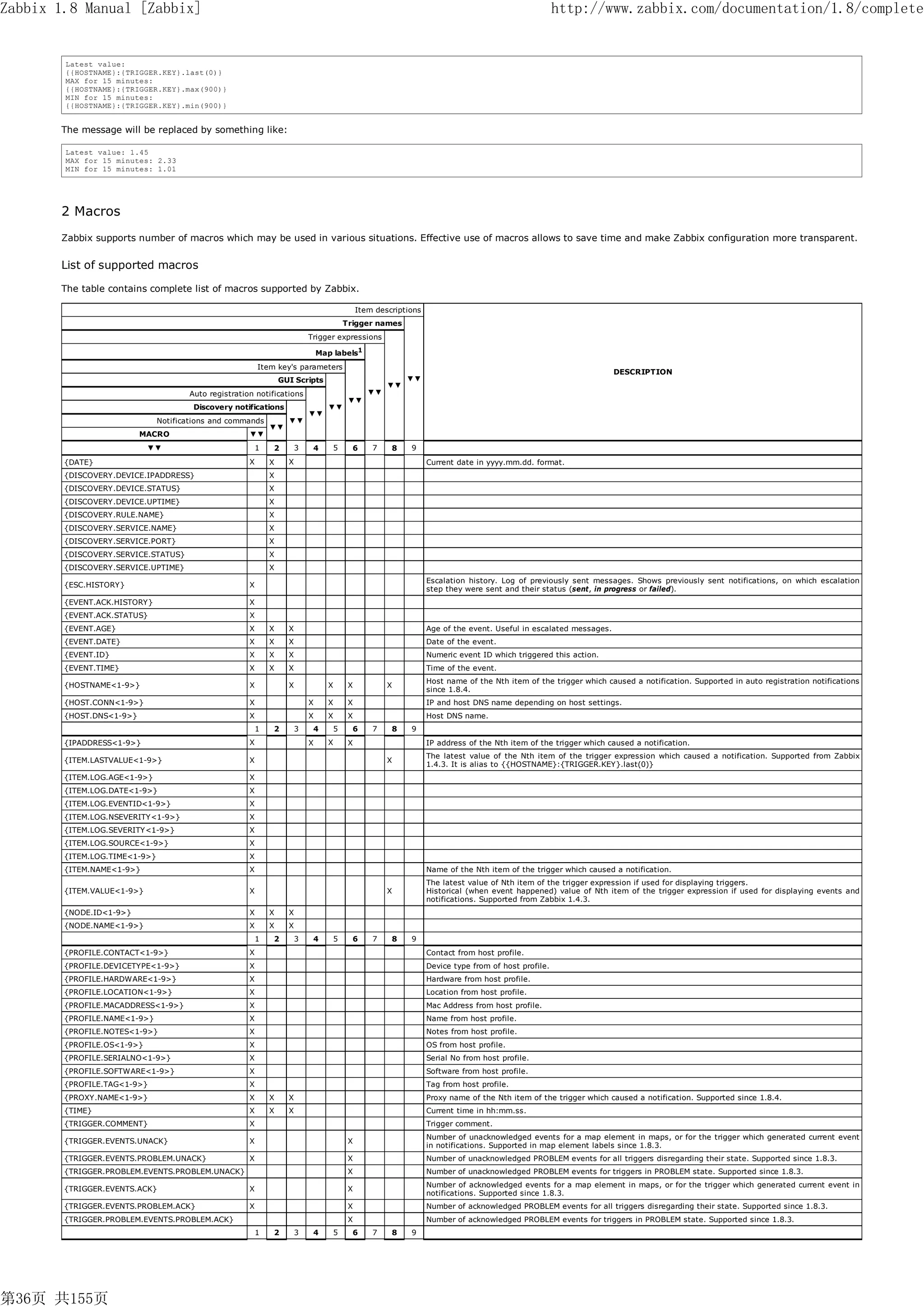 Zabbix 1.8 Manual [Zabbix]                                                                                                                           http://www.zabbix.com/documentation/1.8/complete


        Latest value:
        {{HOSTNAME}:{TRIGGER.KEY}.last(0)}
        MAX for 15 minutes:
        {{HOSTNAME}:{TRIGGER.KEY}.max(900)}
        MIN for 15 minutes:
        {{HOSTNAME}:{TRIGGER.KEY}.min(900)}


       The message will be replaced by something like:

        Latest value: 1.45
        MAX for 15 minutes: 2.33
        MIN for 15 minutes: 1.01




       2 Macros
       Zabbix supports number of macros which may be used in various situations. Effective use of macros allows to save time and make Zabbix configuration more transparent.


       List of supported macros

       The table contains complete list of macros supported by Zabbix.

                                                                                             Item descriptions
                                                                                        Trigger names
                                                                            Trigger expressions

                                                                                Map labels1
                                                          Item key's parameters
                                                                                                                                                                   DESCRIPTION
                                                                  GUI Scripts                             ▼▼
                                                                                                     ▼▼
                                      Auto registration notifications                           ▼▼
                                                                                         ▼▼
                                       Discovery notifications                    ▼▼
                                                                            ▼▼
                               Notifications and commands           ▼▼
                                                              ▼▼
                          MACRO                       ▼▼
                            ▼▼                            1   2         3    4      5     6      7    8    9
        {DATE}                                        X       X     X                                            Current date in yyyy.mm.dd. format.
        {DISCOVERY.DEVICE.IPADDRESS}                          X
        {DISCOVERY.DEVICE.STATUS}                             X
        {DISCOVERY.DEVICE.UPTIME}                             X
        {DISCOVERY.RULE.NAME}                                 X
        {DISCOVERY.SERVICE.NAME}                              X
        {DISCOVERY.SERVICE.PORT}                              X
        {DISCOVERY.SERVICE.STATUS}                            X
        {DISCOVERY.SERVICE.UPTIME}                            X
                                                                                                                 Escalation history. Log of previously sent messages. Shows previously sent notifications, on which escalation
        {ESC.HISTORY}                                 X
                                                                                                                 step they were sent and their status (sent, in progress or failed).
        {EVENT.ACK.HISTORY}                           X
        {EVENT.ACK.STATUS}                            X
        {EVENT.AGE}                                   X       X     X                                            Age of the event. Useful in escalated messages.
        {EVENT.DATE}                                  X       X     X                                            Date of the event.
        {EVENT.ID}                                    X       X     X                                            Numeric event ID which triggered this action.
        {EVENT.TIME}                                  X       X     X                                            Time of the event.
                                                                                                                 Host name of the Nth item of the trigger which caused a notification. Supported in auto registration notifications
        {HOSTNAME<1-9>}                               X             X             X      X           X
                                                                                                                 since 1.8.4.
        {HOST.CONN<1-9>}                              X                     X     X      X                       IP and host DNS name depending on host settings.
        {HOST.DNS<1-9>}                               X                     X     X      X                       Host DNS name.
                                                          1   2         3    4      5     6      7    8    9
        {IPADDRESS<1-9>}                              X                     X     X      X                       IP address of the Nth item of the trigger which caused a notification.
                                                                                                                 The latest value of the Nth item of the trigger expression which caused a notification. Supported from Zabbix
        {ITEM.LASTVALUE<1-9>}                         X                                              X
                                                                                                                 1.4.3. It is alias to {{HOSTNAME}:{TRIGGER.KEY}.last(0)}
        {ITEM.LOG.AGE<1-9>}                           X
        {ITEM.LOG.DATE<1-9>}                          X
        {ITEM.LOG.EVENTID<1-9>}                       X
        {ITEM.LOG.NSEVERITY<1-9>}                     X
        {ITEM.LOG.SEVERITY<1-9>}                      X
        {ITEM.LOG.SOURCE<1-9>}                        X
        {ITEM.LOG.TIME<1-9>}                          X
        {ITEM.NAME<1-9>}                              X                                                          Name of the Nth item of the trigger which caused a notification.
                                                                                                                 The latest value of Nth item of the trigger expression if used for displaying triggers.
        {ITEM.VALUE<1-9>}                             X                                              X           Historical (when event happened) value of Nth item of the trigger expression if used for displaying events and
                                                                                                                 notifications. Supported from Zabbix 1.4.3.
        {NODE.ID<1-9>}                                X       X     X
        {NODE.NAME<1-9>}                              X       X     X
                                                          1   2         3    4      5     6      7    8    9
        {PROFILE.CONTACT<1-9>}                        X                                                          Contact from host profile.
        {PROFILE.DEVICETYPE<1-9>}                     X                                                          Device type from of host profile.
        {PROFILE.HARDWARE<1-9>}                       X                                                          Hardware from host profile.
        {PROFILE.LOCATION<1-9>}                       X                                                          Location from host profile.
        {PROFILE.MACADDRESS<1-9>}                     X                                                          Mac Address from host profile.
        {PROFILE.NAME<1-9>}                           X                                                          Name from host profile.
        {PROFILE.NOTES<1-9>}                          X                                                          Notes from host profile.
        {PROFILE.OS<1-9>}                             X                                                          OS from host profile.
        {PROFILE.SERIALNO<1-9>}                       X                                                          Serial No from host profile.
        {PROFILE.SOFTWARE<1-9>}                       X                                                          Software from host profile.
        {PROFILE.TAG<1-9>}                            X                                                          Tag from host profile.
        {PROXY.NAME<1-9>}                             X       X     X                                            Proxy name of the Nth item of the trigger which caused a notification. Supported since 1.8.4.
        {TIME}                                        X       X     X                                            Current time in hh:mm.ss.
        {TRIGGER.COMMENT}                             X                                                          Trigger comment.
                                                                                                                 Number of unacknowledged events for a map element in maps, or for the trigger which generated current event
        {TRIGGER.EVENTS.UNACK}                        X                                  X
                                                                                                                 in notifications. Supported in map element labels since 1.8.3.
        {TRIGGER.EVENTS.PROBLEM.UNACK}                X                                  X                       Number of unacknowledged PROBLEM events for all triggers disregarding their state. Supported since 1.8.3.
        {TRIGGER.PROBLEM.EVENTS.PROBLEM.UNACK}                                           X                       Number of unacknowledged PROBLEM events for triggers in PROBLEM state. Supported since 1.8.3.
                                                                                                                 Number of acknowledged events for a map element in maps, or for the trigger which generated current event in
        {TRIGGER.EVENTS.ACK}                          X                                  X
                                                                                                                 notifications. Supported since 1.8.3.
        {TRIGGER.EVENTS.PROBLEM.ACK}                  X                                  X                       Number of acknowledged PROBLEM events for all triggers disregarding their state. Supported since 1.8.3.
        {TRIGGER.PROBLEM.EVENTS.PROBLEM.ACK}                                             X                       Number of acknowledged PROBLEM events for triggers in PROBLEM state. Supported since 1.8.3.
                                                          1   2         3    4      5     6      7    8    9




第36页 共155页
 