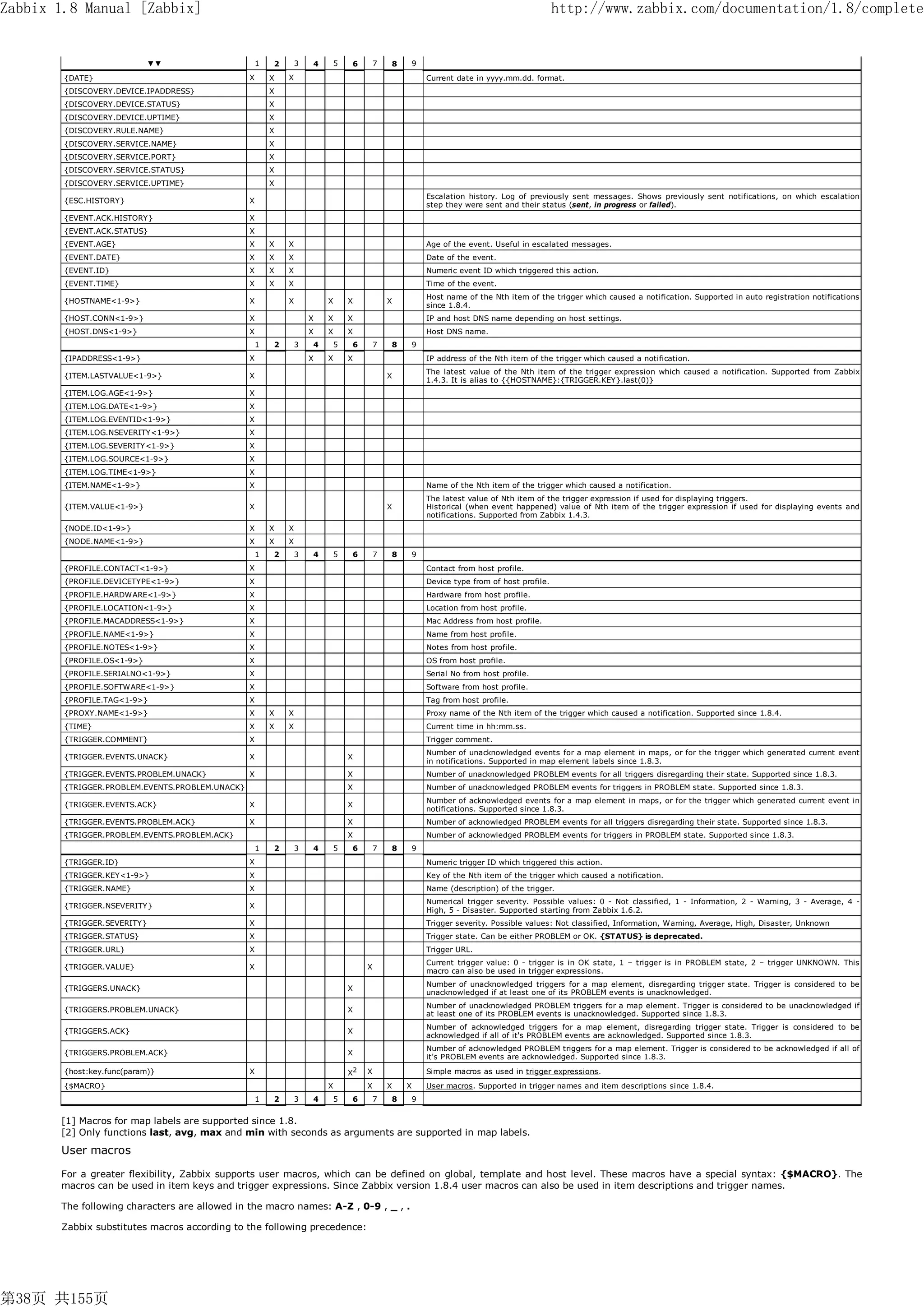 Zabbix 1.8 Manual [Zabbix]                                                                                                               http://www.zabbix.com/documentation/1.8/complete


                             ▼▼                      1   2       3   4   5   6           7   8   9
        {DATE}                                   X       X   X                                       Current date in yyyy.mm.dd. format.
        {DISCOVERY.DEVICE.IPADDRESS}                     X
        {DISCOVERY.DEVICE.STATUS}                        X
        {DISCOVERY.DEVICE.UPTIME}                        X
        {DISCOVERY.RULE.NAME}                            X
        {DISCOVERY.SERVICE.NAME}                         X
        {DISCOVERY.SERVICE.PORT}                         X
        {DISCOVERY.SERVICE.STATUS}                       X
        {DISCOVERY.SERVICE.UPTIME}                       X
                                                                                                     Escalation history. Log of previously sent messages. Shows previously sent notifications, on which escalation
        {ESC.HISTORY}                            X
                                                                                                     step they were sent and their status (sent, in progress or failed).
        {EVENT.ACK.HISTORY}                      X
        {EVENT.ACK.STATUS}                       X
        {EVENT.AGE}                              X       X   X                                       Age of the event. Useful in escalated messages.
        {EVENT.DATE}                             X       X   X                                       Date of the event.
        {EVENT.ID}                               X       X   X                                       Numeric event ID which triggered this action.
        {EVENT.TIME}                             X       X   X                                       Time of the event.
                                                                                                     Host name of the Nth item of the trigger which caused a notification. Supported in auto registration notifications
        {HOSTNAME<1-9>}                          X           X           X   X               X
                                                                                                     since 1.8.4.
        {HOST.CONN<1-9>}                         X                   X   X   X                       IP and host DNS name depending on host settings.
        {HOST.DNS<1-9>}                          X                   X   X   X                       Host DNS name.
                                                     1   2       3   4   5   6           7   8   9
        {IPADDRESS<1-9>}                         X                   X   X   X                       IP address of the Nth item of the trigger which caused a notification.
                                                                                                     The latest value of the Nth item of the trigger expression which caused a notification. Supported from Zabbix
        {ITEM.LASTVALUE<1-9>}                    X                                           X
                                                                                                     1.4.3. It is alias to {{HOSTNAME}:{TRIGGER.KEY}.last(0)}
        {ITEM.LOG.AGE<1-9>}                      X
        {ITEM.LOG.DATE<1-9>}                     X
        {ITEM.LOG.EVENTID<1-9>}                  X
        {ITEM.LOG.NSEVERITY<1-9>}                X
        {ITEM.LOG.SEVERITY<1-9>}                 X
        {ITEM.LOG.SOURCE<1-9>}                   X
        {ITEM.LOG.TIME<1-9>}                     X
        {ITEM.NAME<1-9>}                         X                                                   Name of the Nth item of the trigger which caused a notification.
                                                                                                     The latest value of Nth item of the trigger expression if used for displaying triggers.
        {ITEM.VALUE<1-9>}                        X                                           X       Historical (when event happened) value of Nth item of the trigger expression if used for displaying events and
                                                                                                     notifications. Supported from Zabbix 1.4.3.
        {NODE.ID<1-9>}                           X       X   X
        {NODE.NAME<1-9>}                         X       X   X
                                                     1   2       3   4   5   6           7   8   9
        {PROFILE.CONTACT<1-9>}                   X                                                   Contact from host profile.
        {PROFILE.DEVICETYPE<1-9>}                X                                                   Device type from of host profile.
        {PROFILE.HARDWARE<1-9>}                  X                                                   Hardware from host profile.
        {PROFILE.LOCATION<1-9>}                  X                                                   Location from host profile.
        {PROFILE.MACADDRESS<1-9>}                X                                                   Mac Address from host profile.
        {PROFILE.NAME<1-9>}                      X                                                   Name from host profile.
        {PROFILE.NOTES<1-9>}                     X                                                   Notes from host profile.
        {PROFILE.OS<1-9>}                        X                                                   OS from host profile.
        {PROFILE.SERIALNO<1-9>}                  X                                                   Serial No from host profile.
        {PROFILE.SOFTWARE<1-9>}                  X                                                   Software from host profile.
        {PROFILE.TAG<1-9>}                       X                                                   Tag from host profile.
        {PROXY.NAME<1-9>}                        X       X   X                                       Proxy name of the Nth item of the trigger which caused a notification. Supported since 1.8.4.
        {TIME}                                   X       X   X                                       Current time in hh:mm.ss.
        {TRIGGER.COMMENT}                        X                                                   Trigger comment.
                                                                                                     Number of unacknowledged events for a map element in maps, or for the trigger which generated current event
        {TRIGGER.EVENTS.UNACK}                   X                           X
                                                                                                     in notifications. Supported in map element labels since 1.8.3.
        {TRIGGER.EVENTS.PROBLEM.UNACK}           X                           X                       Number of unacknowledged PROBLEM events for all triggers disregarding their state. Supported since 1.8.3.
        {TRIGGER.PROBLEM.EVENTS.PROBLEM.UNACK}                               X                       Number of unacknowledged PROBLEM events for triggers in PROBLEM state. Supported since 1.8.3.
                                                                                                     Number of acknowledged events for a map element in maps, or for the trigger which generated current event in
        {TRIGGER.EVENTS.ACK}                     X                           X
                                                                                                     notifications. Supported since 1.8.3.
        {TRIGGER.EVENTS.PROBLEM.ACK}             X                           X                       Number of acknowledged PROBLEM events for all triggers disregarding their state. Supported since 1.8.3.
        {TRIGGER.PROBLEM.EVENTS.PROBLEM.ACK}                                 X                       Number of acknowledged PROBLEM events for triggers in PROBLEM state. Supported since 1.8.3.
                                                     1   2       3   4   5   6           7   8   9
        {TRIGGER.ID}                             X                                                   Numeric trigger ID which triggered this action.
        {TRIGGER.KEY<1-9>}                       X                                                   Key of the Nth item of the trigger which caused a notification.
        {TRIGGER.NAME}                           X                                                   Name (description) of the trigger.
                                                                                                     Numerical trigger severity. Possible values: 0 - Not classified, 1 - Information, 2 - Warning, 3 - Average, 4 -
        {TRIGGER.NSEVERITY}                      X
                                                                                                     High, 5 - Disaster. Supported starting from Zabbix 1.6.2.
        {TRIGGER.SEVERITY}                       X                                                   Trigger severity. Possible values: Not classified, Information, Warning, Average, High, Disaster, Unknown
        {TRIGGER.STATUS}                         X                                                   Trigger state. Can be either PROBLEM or OK. {STATUS} is deprecated.
        {TRIGGER.URL}                            X                                                   Trigger URL.
                                                                                                     Current trigger value: 0 - trigger is in OK state, 1 – trigger is in PROBLEM state, 2 – trigger UNKNOWN. This
        {TRIGGER.VALUE}                          X                                   X
                                                                                                     macro can also be used in trigger expressions.
                                                                                                     Number of unacknowledged triggers for a map element, disregarding trigger state. Trigger is considered to be
        {TRIGGERS.UNACK}                                                     X
                                                                                                     unacknowledged if at least one of its PROBLEM events is unacknowledged.
                                                                                                     Number of unacknowledged PROBLEM triggers for a map element. Trigger is considered to be unacknowledged if
        {TRIGGERS.PROBLEM.UNACK}                                             X
                                                                                                     at least one of its PROBLEM events is unacknowledged. Supported since 1.8.3.
                                                                                                     Number of acknowledged triggers for a map element, disregarding trigger state. Trigger is considered to be
        {TRIGGERS.ACK}                                                       X
                                                                                                     acknowledged if all of it's PROBLEM events are acknowledged. Supported since 1.8.3.
                                                                                                     Number of acknowledged PROBLEM triggers for a map element. Trigger is considered to be acknowledged if all of
        {TRIGGERS.PROBLEM.ACK}                                               X
                                                                                                     it's PROBLEM events are acknowledged. Supported since 1.8.3.
        {host:key.func(param)}                   X                               2   X               Simple macros as used in trigger expressions.
                                                                             X
        {$MACRO}                                                         X           X       X   X   User macros. Supported in trigger names and item descriptions since 1.8.4.
                                                     1   2       3   4   5   6           7   8   9


       [1] Macros for map labels are supported since 1.8.
       [2] Only functions last, avg, max and min with seconds as arguments are supported in map labels.

       User macros

       For a greater flexibility, Zabbix supports user macros, which can be defined on global, template and host level. These macros have a special syntax: {$MACRO}. The
       macros can be used in item keys and trigger expressions. Since Zabbix version 1.8.4 user macros can also be used in item descriptions and trigger names.

       The following characters are allowed in the macro names: A-Z , 0-9 , _ , .

       Zabbix substitutes macros according to the following precedence:




第38页 共155页
 