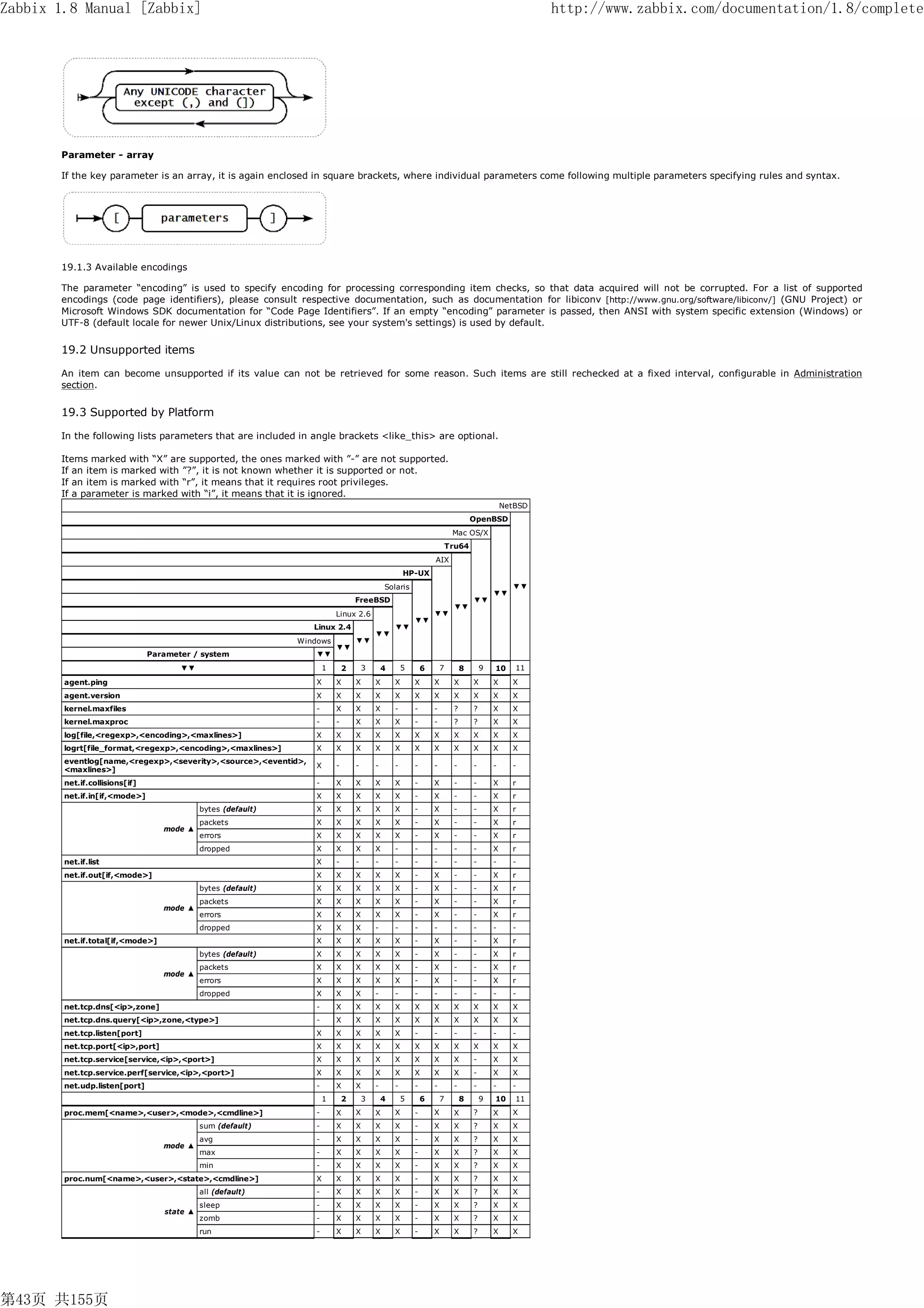 Zabbix 1.8 Manual [Zabbix]                                                                                                                               http://www.zabbix.com/documentation/1.8/complete




       Parameter - array

       If the key parameter is an array, it is again enclosed in square brackets, where individual parameters come following multiple parameters specifying rules and syntax.




       19.1.3 Available encodings

       The parameter “encoding” is used to specify encoding for processing corresponding item checks, so that data acquired will not be corrupted. For a list of supported
       encodings (code page identifiers), please consult respective documentation, such as documentation for libiconv [http://www.gnu.org/software/libiconv/] (GNU Project) or
       Microsoft Windows SDK documentation for “Code Page Identifiers”. If an empty “encoding” parameter is passed, then ANSI with system specific extension (Windows) or
       UTF-8 (default locale for newer Unix/Linux distributions, see your system's settings) is used by default.


       19.2 Unsupported items

       An item can become unsupported if its value can not be retrieved for some reason. Such items are still rechecked at a fixed interval, configurable in Administration
       section.


       19.3 Supported by Platform

       In the following lists parameters that are included in angle brackets <like_this> are optional.

       Items marked with “X” are supported, the ones marked with ”-” are not supported.
       If an item is marked with ”?”, it is not known whether it is supported or not.
       If an item is marked with “r”, it means that it requires root privileges.
       If a parameter is marked with “i”, it means that it is ignored.
                                                                                                                                                NetBSD
                                                                                                                                    OpenBSD
                                                                                                                            Mac OS/X
                                                                                                                           Tru64
                                                                                                                   AIX
                                                                                                       HP-UX
                                                                                               Solaris                                            ▼▼
                                                                                                                                            ▼▼
                                                                                   FreeBSD                                          ▼▼
                                                                                                                            ▼▼
                                                                           Linux 2.6                               ▼▼
                                                                                                           ▼▼
                                                                  Linux 2.4                        ▼▼
                                                                                           ▼▼
                                                               Windows             ▼▼
                                                                           ▼▼
                                Parameter / system                 ▼▼
                                       ▼▼                              1       2       3       4       5       6       7        8       9   10     11
        agent.ping                                                 X       X       X       X       X       X       X        X       X       X     X
        agent.version                                              X       X       X       X       X       X       X        X       X       X     X
        kernel.maxfiles                                            -       X       X       X       -       -       -        ?       ?       X     X
        kernel.maxproc                                             -       -       X       X       X       -       -        ?       ?       X     X
        log[file,<regexp>,<encoding>,<maxlines>]                   X       X       X       X       X       X       X        X       X       X     X
        logrt[file_format,<regexp>,<encoding>,<maxlines>]          X       X       X       X       X       X       X        X       X       X     X
        eventlog[name,<regexp>,<severity>,<source>,<eventid>,
                                                                   X       -       -       -       -       -       -        -       -       -     -
        <maxlines>]
        net.if.collisions[if]                                      -       X       X       X       X       -       X        -       -       X     r
        net.if.in[if,<mode>]                                       X       X       X       X       X       -       X        -       -       X     r
                                             bytes (default)       X       X       X       X       X       -       X        -       -       X     r
                                             packets               X       X       X       X       X       -       X        -       -       X     r
                                   mode ▲
                                             errors                X       X       X       X       X       -       X        -       -       X     r
                                             dropped               X       X       X       X       -       -       -        -       -       X     r
        net.if.list                                                X       -       -       -       -       -       -        -       -       -     -
        net.if.out[if,<mode>]                                      X       X       X       X       X       -       X        -       -       X     r
                                             bytes (default)       X       X       X       X       X       -       X        -       -       X     r
                                             packets               X       X       X       X       X       -       X        -       -       X     r
                                   mode ▲
                                             errors                X       X       X       X       X       -       X        -       -       X     r
                                             dropped               X       X       X       -       -       -       -        -       -       -     -
        net.if.total[if,<mode>]                                    X       X       X       X       X       -       X        -       -       X     r
                                             bytes (default)       X       X       X       X       X       -       X        -       -       X     r
                                             packets               X       X       X       X       X       -       X        -       -       X     r
                                   mode ▲
                                             errors                X       X       X       X       X       -       X        -       -       X     r
                                             dropped               X       X       X       -       -       -       -        -       -       -     -
        net.tcp.dns[<ip>,zone]                                     -       X       X       X       X       X       X        X       X       X     X
        net.tcp.dns.query[<ip>,zone,<type>]                        -       X       X       X       X       X       X        X       X       X     X
        net.tcp.listen[port]                                       X       X       X       X       X       -       -        -       -       -     -
        net.tcp.port[<ip>,port]                                    X       X       X       X       X       X       X        X       X       X     X
        net.tcp.service[service,<ip>,<port>]                       X       X       X       X       X       X       X        X       -       X     X
        net.tcp.service.perf[service,<ip>,<port>]                  X       X       X       X       X       X       X        X       -       X     X
        net.udp.listen[port]                                       -       X       X       -       -       -       -        -       -       -     -
                                                                       1       2       3       4       5       6       7        8       9   10     11
        proc.mem[<name>,<user>,<mode>,<cmdline>]                   -       X       X       X       X       -       X        X       ?       X     X
                                             sum (default)         -       X       X       X       X       -       X        X       ?       X     X
                                             avg                   -       X       X       X       X       -       X        X       ?       X     X
                                   mode ▲
                                             max                   -       X       X       X       X       -       X        X       ?       X     X
                                             min                   -       X       X       X       X       -       X        X       ?       X     X
        proc.num[<name>,<user>,<state>,<cmdline>]                  X       X       X       X       X       -       X        X       ?       X     X
                                             all (default)         -       X       X       X       X       -       X        X       ?       X     X
                                             sleep                 -       X       X       X       X       -       X        X       ?       X     X
                                   state ▲
                                             zomb                  -       X       X       X       X       -       X        X       ?       X     X
                                             run                   -       X       X       X       X       -       X        X       ?       X     X




第43页 共155页
 