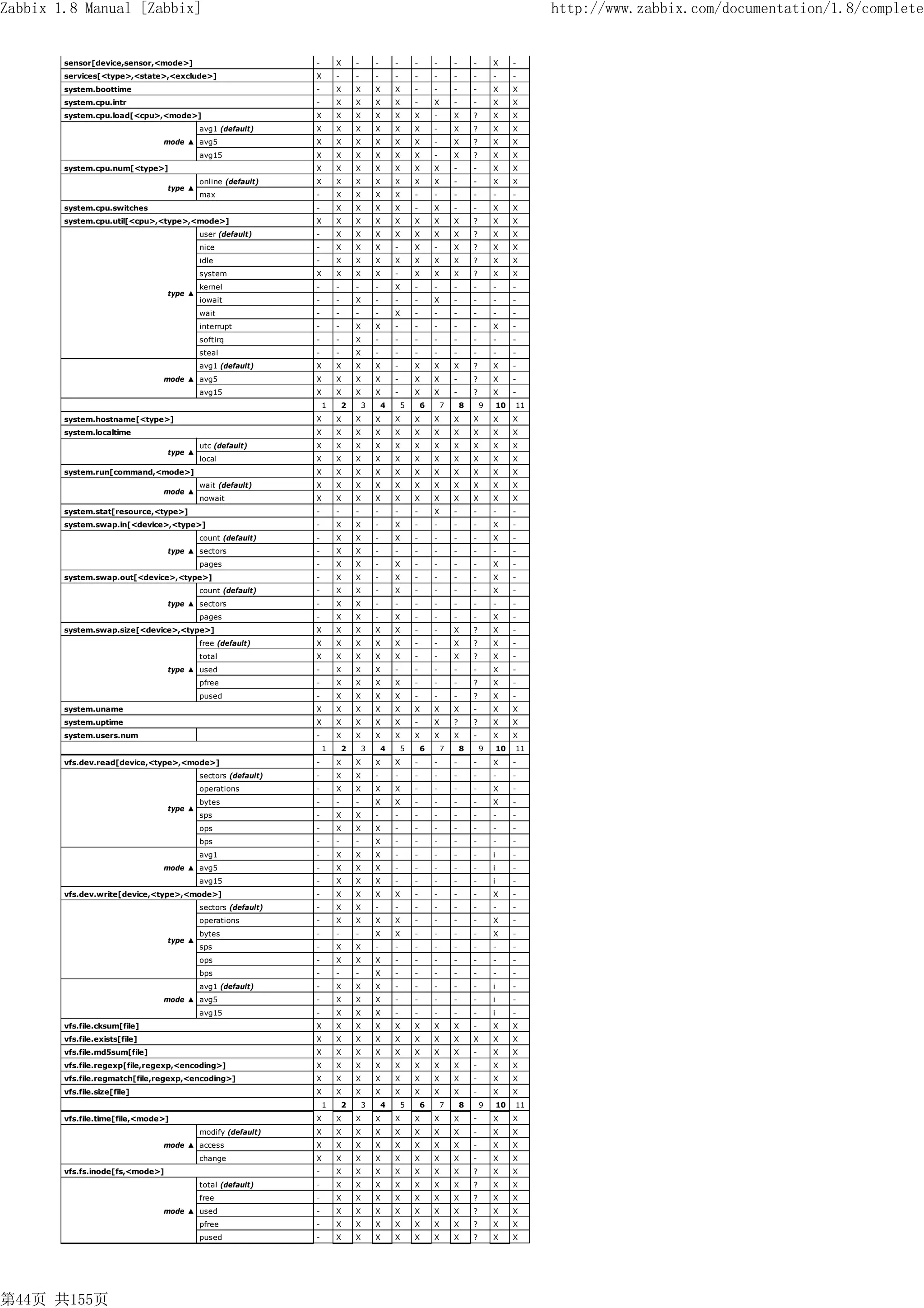 Zabbix 1.8 Manual [Zabbix]                                                                                                                           http://www.zabbix.com/documentation/1.8/complete


        sensor[device,sensor,<mode>]                           -       X       -       -       -       -       -       -       -       X        -
        services[<type>,<state>,<exclude>]                     X       -       -       -       -       -       -       -       -       -        -
        system.boottime                                        -       X       X       X       X       -       -       -       -       X        X
        system.cpu.intr                                        -       X       X       X       X       -       X       -       -       X        X
        system.cpu.load[<cpu>,<mode>]                          X       X       X       X       X       X       -       X       ?       X        X
                                           avg1 (default)      X       X       X       X       X       X       -       X       ?       X        X
                                mode ▲ avg5                    X       X       X       X       X       X       -       X       ?       X        X
                                           avg15               X       X       X       X       X       X       -       X       ?       X        X
        system.cpu.num[<type>]                                 X       X       X       X       X       X       X       -       -       X        X
                                           online (default)    X       X       X       X       X       X       X       -       -       X        X
                                  type ▲
                                           max                 -       X       X       X       X       -       -       -       -       -        -
        system.cpu.switches                                    -       X       X       X       X       -       X       -       -       X        X
        system.cpu.util[<cpu>,<type>,<mode>]                   X       X       X       X       X       X       X       X       ?       X        X
                                           user (default)      -       X       X       X       X       X       X       X       ?       X        X
                                           nice                -       X       X       X       -       X       -       X       ?       X        X
                                           idle                -       X       X       X       X       X       X       X       ?       X        X
                                           system              X       X       X       X       -       X       X       X       ?       X        X
                                           kernel              -       -       -       -       X       -       -       -       -       -        -
                                  type ▲
                                           iowait              -       -       X       -       -       -       X       -       -       -        -
                                           wait                -       -       -       -       X       -       -       -       -       -        -
                                           interrupt           -       -       X       X       -       -       -       -       -       X        -
                                           softirq             -       -       X       -       -       -       -       -       -       -        -
                                           steal               -       -       X       -       -       -       -       -       -       -        -
                                           avg1 (default)      X       X       X       X       -       X       X       X       ?       X        -
                                mode ▲ avg5                    X       X       X       X       -       X       X       -       ?       X        -
                                           avg15               X       X       X       X       -       X       X       -       ?       X        -
                                                                   1       2       3       4       5       6       7       8       9       10   11
        system.hostname[<type>]                                X       X       X       X       X       X       X       X       X       X        X
        system.localtime                                       X       X       X       X       X       X       X       X       X       X        X
                                           utc (default)       X       X       X       X       X       X       X       X       X       X        X
                                  type ▲
                                           local               X       X       X       X       X       X       X       X       X       X        X
        system.run[command,<mode>]                             X       X       X       X       X       X       X       X       X       X        X
                                           wait (default)      X       X       X       X       X       X       X       X       X       X        X
                                mode ▲
                                           nowait              X       X       X       X       X       X       X       X       X       X        X
        system.stat[resource,<type>]                           -       -       -       -       -       -       X       -       -       -        -
        system.swap.in[<device>,<type>]                        -       X       X       -       X       -       -       -       -       X        -
                                           count (default)     -       X       X       -       X       -       -       -       -       X        -
                                  type ▲ sectors               -       X       X       -       -       -       -       -       -       -        -
                                           pages               -       X       X       -       X       -       -       -       -       X        -
        system.swap.out[<device>,<type>]                       -       X       X       -       X       -       -       -       -       X        -
                                           count (default)     -       X       X       -       X       -       -       -       -       X        -
                                  type ▲ sectors               -       X       X       -       -       -       -       -       -       -        -
                                           pages               -       X       X       -       X       -       -       -       -       X        -
        system.swap.size[<device>,<type>]                      X       X       X       X       X       -       -       X       ?       X        -
                                           free (default)      X       X       X       X       X       -       -       X       ?       X        -
                                           total               X       X       X       X       X       -       -       X       ?       X        -
                                  type ▲ used                  -       X       X       X       -       -       -       -       -       X        -
                                           pfree               -       X       X       X       X       -       -       -       ?       X        -
                                           pused               -       X       X       X       X       -       -       -       ?       X        -
        system.uname                                           X       X       X       X       X       X       X       X       -       X        X
        system.uptime                                          X       X       X       X       X       -       X       ?       ?       X        X
        system.users.num                                       -       X       X       X       X       X       X       X       -       X        X
                                                                   1       2       3       4       5       6       7       8       9       10   11
        vfs.dev.read[device,<type>,<mode>]                     -       X       X       X       X       -       -       -       -       X        -
                                           sectors (default)   -       X       X       -       -       -       -       -       -       -        -
                                           operations          -       X       X       X       X       -       -       -       -       X        -
                                           bytes               -       -       -       X       X       -       -       -       -       X        -
                                  type ▲
                                           sps                 -       X       X       -       -       -       -       -       -       -        -
                                           ops                 -       X       X       X       -       -       -       -       -       -        -
                                           bps                 -       -       -       X       -       -       -       -       -       -        -
                                           avg1                -       X       X       X       -       -       -       -       -       i        -
                                mode ▲ avg5                    -       X       X       X       -       -       -       -       -       i        -
                                           avg15               -       X       X       X       -       -       -       -       -       i        -
        vfs.dev.write[device,<type>,<mode>]                    -       X       X       X       X       -       -       -       -       X        -
                                           sectors (default)   -       X       X       -       -       -       -       -       -       -        -
                                           operations          -       X       X       X       X       -       -       -       -       X        -
                                           bytes               -       -       -       X       X       -       -       -       -       X        -
                                  type ▲
                                           sps                 -       X       X       -       -       -       -       -       -       -        -
                                           ops                 -       X       X       X       -       -       -       -       -       -        -
                                           bps                 -       -       -       X       -       -       -       -       -       -        -
                                           avg1 (default)      -       X       X       X       -       -       -       -       -       i        -
                                mode ▲ avg5                    -       X       X       X       -       -       -       -       -       i        -
                                           avg15               -       X       X       X       -       -       -       -       -       i        -
        vfs.file.cksum[file]                                   X       X       X       X       X       X       X       X       -       X        X
        vfs.file.exists[file]                                  X       X       X       X       X       X       X       X       X       X        X
        vfs.file.md5sum[file]                                  X       X       X       X       X       X       X       X       -       X        X
        vfs.file.regexp[file,regexp,<encoding>]                X       X       X       X       X       X       X       X       -       X        X
        vfs.file.regmatch[file,regexp,<encoding>]              X       X       X       X       X       X       X       X       -       X        X
        vfs.file.size[file]                                    X       X       X       X       X       X       X       X       -       X        X
                                                                   1       2       3       4       5       6       7       8       9       10   11
        vfs.file.time[file,<mode>]                             X       X       X       X       X       X       X       X       -       X        X
                                           modify (default)    X       X       X       X       X       X       X       X       -       X        X
                                mode ▲ access                  X       X       X       X       X       X       X       X       -       X        X
                                           change              X       X       X       X       X       X       X       X       -       X        X
        vfs.fs.inode[fs,<mode>]                                -       X       X       X       X       X       X       X       ?       X        X
                                           total (default)     -       X       X       X       X       X       X       X       ?       X        X
                                           free                -       X       X       X       X       X       X       X       ?       X        X
                                mode ▲ used                    -       X       X       X       X       X       X       X       ?       X        X
                                           pfree               -       X       X       X       X       X       X       X       ?       X        X
                                           pused               -       X       X       X       X       X       X       X       ?       X        X




第44页 共155页
 