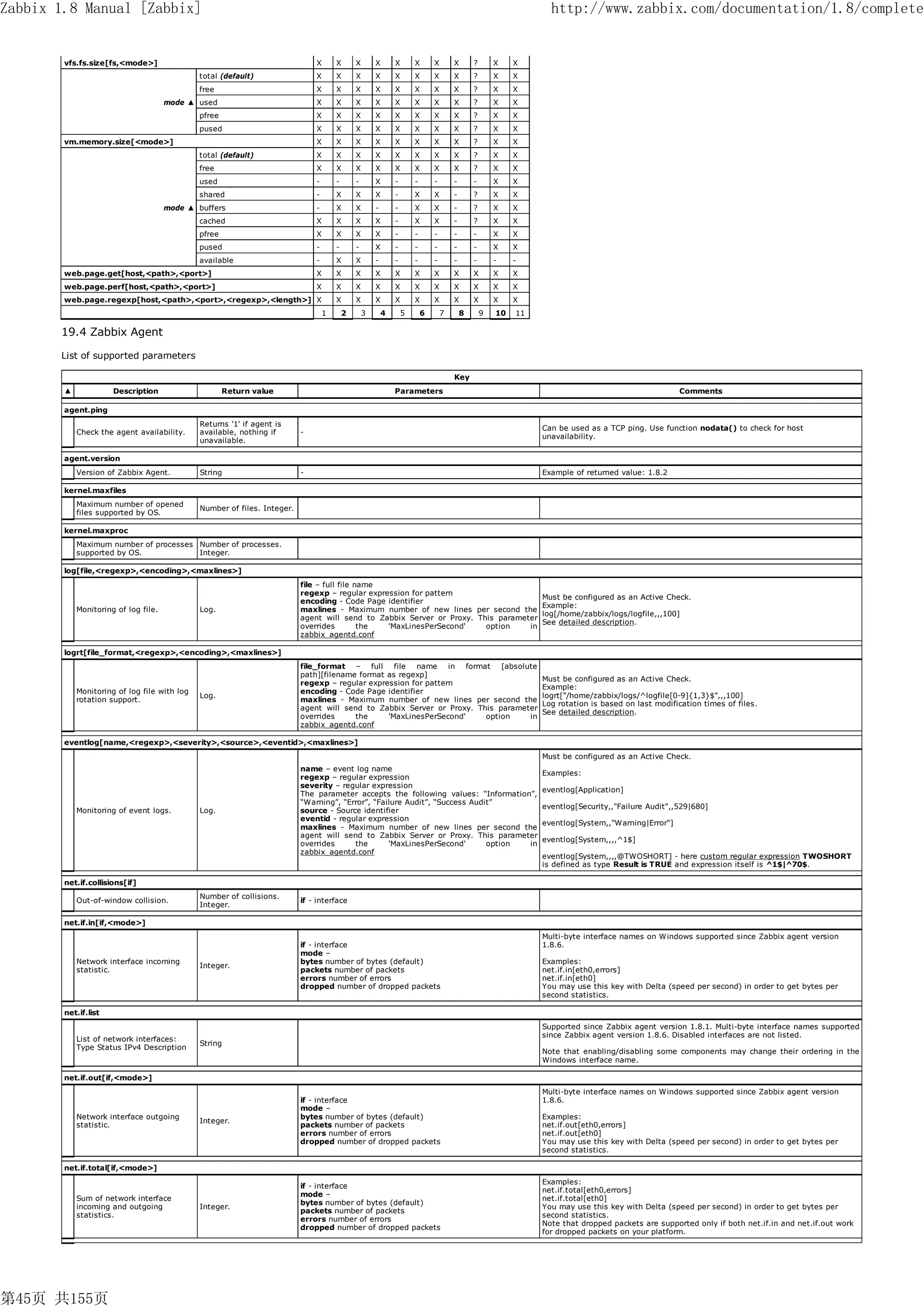 Zabbix 1.8 Manual [Zabbix]                                                                                                                                        http://www.zabbix.com/documentation/1.8/complete


        vfs.fs.size[fs,<mode>]                                                X       X       X       X       X       X       X       X       ?       X    X
                                              total (default)                 X       X       X       X       X       X       X       X       ?       X    X
                                              free                            X       X       X       X       X       X       X       X       ?       X    X
                                      mode ▲ used                             X       X       X       X       X       X       X       X       ?       X    X
                                              pfree                           X       X       X       X       X       X       X       X       ?       X    X
                                              pused                           X       X       X       X       X       X       X       X       ?       X    X
        vm.memory.size[<mode>]                                                X       X       X       X       X       X       X       X       ?       X    X
                                              total (default)                 X       X       X       X       X       X       X       X       ?       X    X
                                              free                            X       X       X       X       X       X       X       X       ?       X    X
                                              used                            -       -       -       X       -       -       -       -       -       X    X
                                              shared                          -       X       X       X       -       X       X       -       ?       X    X
                                      mode ▲ buffers                          -       X       X       -       -       X       X       -       ?       X    X
                                              cached                          X       X       X       X       -       X       X       -       ?       X    X
                                              pfree                           X       X       X       X       -       -       -       -       -       X    X
                                              pused                           -       -       -       X       -       -       -       -       -       X    X
                                              available                       -       X       X       -       -       -       -       -       -       -    -
        web.page.get[host,<path>,<port>]                                      X       X       X       X       X       X       X       X       X       X    X
        web.page.perf[host,<path>,<port>]                                     X       X       X       X       X       X       X       X       X       X    X
        web.page.regexp[host,<path>,<port>,<regexp>,<length>] X                       X       X       X       X       X       X       X       X       X    X
                                                                                  1       2       3       4       5       6       7       8       9   10   11

       19.4 Zabbix Agent

       List of supported parameters

                                                                                                                                      Key
        ▲             Description                     Return value                                            Parameters                                                                            Comments

        agent.ping
                                              Returns '1' if agent is
                                                                                                                                                                Can be used as a TCP ping. Use function nodata() to check for host
            Check the agent availability.     available, nothing if       -
                                                                                                                                                                unavailability.
                                              unavailable.

        agent.version
            Version of Zabbix Agent.          String                      -                                                                                     Example of returned value: 1.8.2

        kernel.maxfiles
            Maximum number of opened
                                              Number of files. Integer.
            files supported by OS.

        kernel.maxproc
            Maximum number of processes Number of processes.
            supported by OS.            Integer.

        log[file,<regexp>,<encoding>,<maxlines>]
                                                                          file – full file name
                                                                          regexp – regular expression for pattern
                                                                                                                                                                Must be configured as an Active Check.
                                                                          encoding - Code Page identifier
                                                                                                                                                                Example:
            Monitoring of log file.           Log.                        maxlines - Maximum number of new lines per second the
                                                                                                                                                                log[/home/zabbix/logs/logfile,,,100]
                                                                          agent will send to Zabbix Server or Proxy. This parameter
                                                                                                                                                                See detailed description.
                                                                          overrides         the 'MaxLinesPerSecond'    option    in
                                                                          zabbix_agentd.conf

        logrt[file_format,<regexp>,<encoding>,<maxlines>]
                                                                          file_format – full file name in format [absolute
                                                                          path][filename format as regexp]
                                                                                                                                                                Must be configured as an Active Check.
                                                                          regexp – regular expression for pattern
                                                                                                                                                                Example:
            Monitoring of log file with log                               encoding - Code Page identifier
                                              Log.                                                                                                              logrt[”/home/zabbix/logs/^logfile[0-9]{1,3}$”,,,100]
            rotation support.                                             maxlines - Maximum number of new lines per second the
                                                                                                                                                                Log rotation is based on last modification times of files.
                                                                          agent will send to Zabbix Server or Proxy. This parameter
                                                                                                                                                                See detailed description.
                                                                          overrides     the     'MaxLinesPerSecond'    option    in
                                                                          zabbix_agentd.conf

        eventlog[name,<regexp>,<severity>,<source>,<eventid>,<maxlines>]
                                                                                                                                                                Must be configured as an Active Check.
                                                                          name – event log name
                                                                                                                                                                Examples:
                                                                          regexp – regular expression
                                                                          severity – regular expression
                                                                                                                                                                eventlog[Application]
                                                                          The parameter accepts the following values: “Information”,
                                                                          “Warning”, “Error”, “Failure Audit”, “Success Audit”
                                                                                                                                                                eventlog[Security,,"Failure Audit",,529|680]
            Monitoring of event logs.         Log.                        source - Source identifier
                                                                          eventid - regular expression
                                                                                                                                                                eventlog[System,,"Warning|Error"]
                                                                          maxlines - Maximum number of new lines per second the
                                                                          agent will send to Zabbix Server or Proxy. This parameter
                                                                                                                                                                eventlog[System,,,,^1$]
                                                                          overrides     the       'MaxLinesPerSecond'       option in
                                                                          zabbix_agentd.conf
                                                                                                                                                                eventlog[System,,,,@TWOSHORT] - here custom regular expression TWOSHORT
                                                                                                                                                                is defined as type Result is TRUE and expression itself is ^1$|^70$.

        net.if.collisions[if]
                                              Number of collisions.
            Out-of-window collision.                                      if - interface
                                              Integer.

        net.if.in[if,<mode>]
                                                                                                                                                                Multi-byte interface names on Windows supported since Zabbix agent version
                                                                          if - interface                                                                        1.8.6.
                                                                          mode –
            Network interface incoming                                    bytes number of bytes (default)                                                       Examples:
                                              Integer.
            statistic.                                                    packets number of packets                                                             net.if.in[eth0,errors]
                                                                          errors number of errors                                                               net.if.in[eth0]
                                                                          dropped number of dropped packets                                                     You may use this key with Delta (speed per second) in order to get bytes per
                                                                                                                                                                second statistics.

        net.if.list
                                                                                                                                                                Supported since Zabbix agent version 1.8.1. Multi-byte interface names supported
                                                                                                                                                                since Zabbix agent version 1.8.6. Disabled interfaces are not listed.
            List of network interfaces:
                                              String
            Type Status IPv4 Description
                                                                                                                                                                Note that enabling/disabling some components may change their ordering in the
                                                                                                                                                                Windows interface name.

        net.if.out[if,<mode>]
                                                                                                                                                                Multi-byte interface names on Windows supported since Zabbix agent version
                                                                          if - interface                                                                        1.8.6.
                                                                          mode –
            Network interface outgoing                                    bytes number of bytes (default)                                                       Examples:
                                              Integer.
            statistic.                                                    packets number of packets                                                             net.if.out[eth0,errors]
                                                                          errors number of errors                                                               net.if.out[eth0]
                                                                          dropped number of dropped packets                                                     You may use this key with Delta (speed per second) in order to get bytes per
                                                                                                                                                                second statistics.

        net.if.total[if,<mode>]
                                                                                                                                                                Examples:
                                                                          if - interface
                                                                                                                                                                net.if.total[eth0,errors]
                                                                          mode –
            Sum of network interface                                                                                                                            net.if.total[eth0]
                                                                          bytes number of bytes (default)
            incoming and outgoing             Integer.                                                                                                          You may use this key with Delta (speed per second) in order to get bytes per
                                                                          packets number of packets
            statistics.                                                                                                                                         second statistics.
                                                                          errors number of errors
                                                                                                                                                                Note that dropped packets are supported only if both net.if.in and net.if.out work
                                                                          dropped number of dropped packets
                                                                                                                                                                for dropped packets on your platform.




第45页 共155页
 