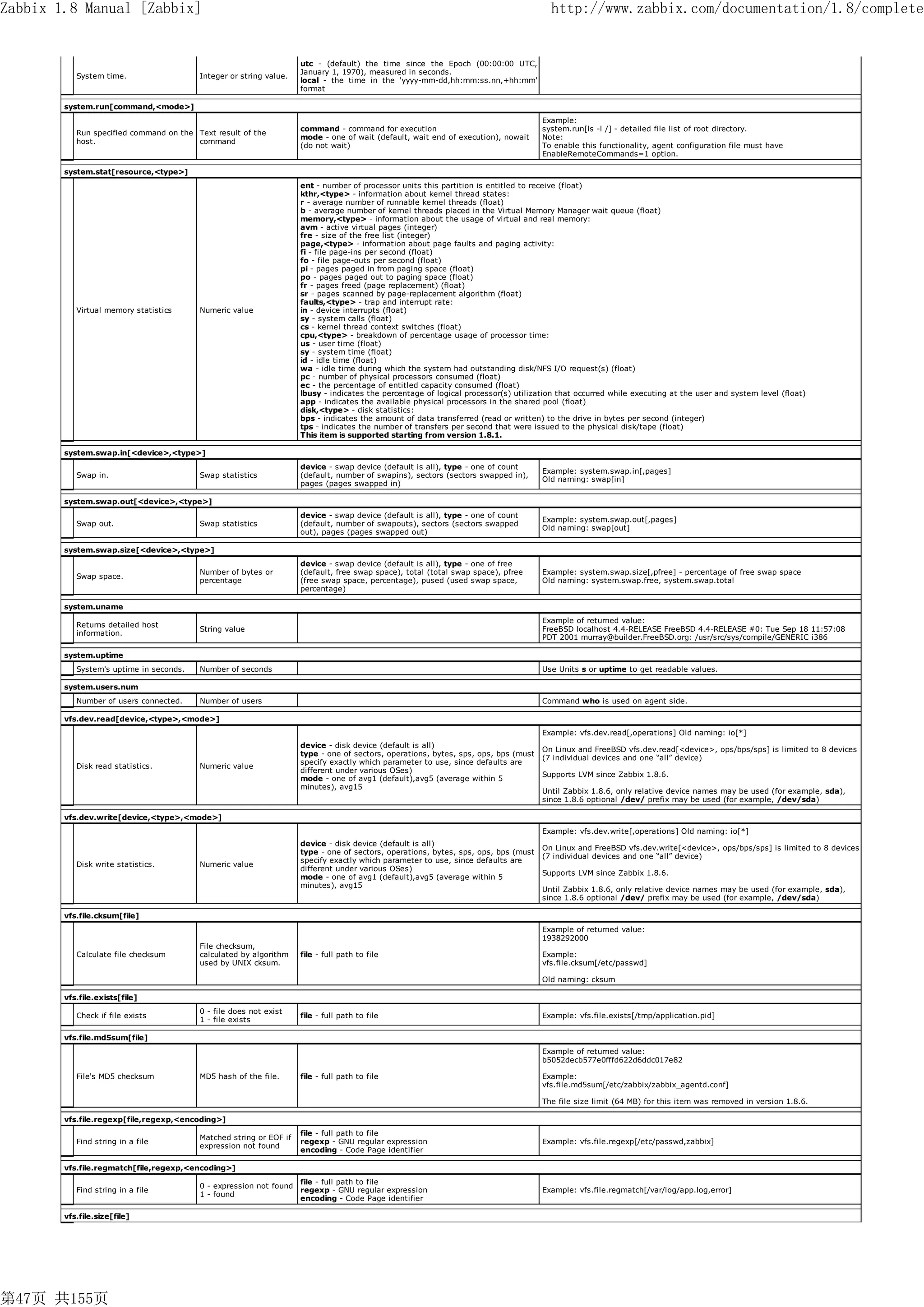Zabbix 1.8 Manual [Zabbix]                                                                                                            http://www.zabbix.com/documentation/1.8/complete


                                                                    utc - (default) the time since the Epoch (00:00:00 UTC,
                                                                    January 1, 1970), measured in seconds.
           System time.                  Integer or string value.
                                                                    local - the time in the 'yyyy-mm-dd,hh:mm:ss.nn,+hh:mm'
                                                                    format

        system.run[command,<mode>]
                                                                                                                                    Example:
                                                                    command - command for execution                                 system.run[ls -l /] - detailed file list of root directory.
           Run specified command on the Text result of the
                                                                    mode - one of wait (default, wait end of execution), nowait     Note:
           host.                        command
                                                                    (do not wait)                                                   To enable this functionality, agent configuration file must have
                                                                                                                                    EnableRemoteCommands=1 option.

        system.stat[resource,<type>]
                                                                    ent - number of processor units this partition is entitled to receive (float)
                                                                    kthr,<type> - information about kernel thread states:
                                                                    r - average number of runnable kernel threads (float)
                                                                    b - average number of kernel threads placed in the Virtual Memory Manager wait queue (float)
                                                                    memory,<type> - information about the usage of virtual and real memory:
                                                                    avm - active virtual pages (integer)
                                                                    fre - size of the free list (integer)
                                                                    page,<type> - information about page faults and paging activity:
                                                                    fi - file page-ins per second (float)
                                                                    fo - file page-outs per second (float)
                                                                    pi - pages paged in from paging space (float)
                                                                    po - pages paged out to paging space (float)
                                                                    fr - pages freed (page replacement) (float)
                                                                    sr - pages scanned by page-replacement algorithm (float)
                                                                    faults,<type> - trap and interrupt rate:
           Virtual memory statistics     Numeric value              in - device interrupts (float)
                                                                    sy - system calls (float)
                                                                    cs - kernel thread context switches (float)
                                                                    cpu,<type> - breakdown of percentage usage of processor time:
                                                                    us - user time (float)
                                                                    sy - system time (float)
                                                                    id - idle time (float)
                                                                    wa - idle time during which the system had outstanding disk/NFS I/O request(s) (float)
                                                                    pc - number of physical processors consumed (float)
                                                                    ec - the percentage of entitled capacity consumed (float)
                                                                    lbusy - indicates the percentage of logical processor(s) utilization that occurred while executing at the user and system level (float)
                                                                    app - indicates the available physical processors in the shared pool (float)
                                                                    disk,<type> - disk statistics:
                                                                    bps - indicates the amount of data transferred (read or written) to the drive in bytes per second (integer)
                                                                    tps - indicates the number of transfers per second that were issued to the physical disk/tape (float)
                                                                    This item is supported starting from version 1.8.1.

        system.swap.in[<device>,<type>]
                                                                    device - swap device (default is all), type - one of count
                                                                                                                                    Example: system.swap.in[,pages]
           Swap in.                      Swap statistics            (default, number of swapins), sectors (sectors swapped in),
                                                                                                                                    Old naming: swap[in]
                                                                    pages (pages swapped in)

        system.swap.out[<device>,<type>]
                                                                    device - swap device (default is all), type - one of count
                                                                                                                                    Example: system.swap.out[,pages]
           Swap out.                     Swap statistics            (default, number of swapouts), sectors (sectors swapped
                                                                                                                                    Old naming: swap[out]
                                                                    out), pages (pages swapped out)

        system.swap.size[<device>,<type>]
                                                                    device - swap device (default is all), type - one of free
                                         Number of bytes or         (default, free swap space), total (total swap space), pfree     Example: system.swap.size[,pfree] - percentage of free swap space
           Swap space.
                                         percentage                 (free swap space, percentage), pused (used swap space,          Old naming: system.swap.free, system.swap.total
                                                                    percentage)

        system.uname
                                                                                                                                    Example of returned value:
           Returns detailed host
                                         String value                                                                               FreeBSD localhost 4.4-RELEASE FreeBSD 4.4-RELEASE #0: Tue Sep 18 11:57:08
           information.
                                                                                                                                    PDT 2001 murray@builder.FreeBSD.org: /usr/src/sys/compile/GENERIC i386

        system.uptime
           System's uptime in seconds.   Number of seconds                                                                          Use Units s or uptime to get readable values.

        system.users.num
           Number of users connected.    Number of users                                                                            Command who is used on agent side.

        vfs.dev.read[device,<type>,<mode>]
                                                                                                                                    Example: vfs.dev.read[,operations] Old naming: io[*]
                                                                    device - disk device (default is all)
                                                                                                                                    On Linux and FreeBSD vfs.dev.read[<device>, ops/bps/sps] is limited to 8 devices
                                                                    type - one of sectors, operations, bytes, sps, ops, bps (must
                                                                                                                                    (7 individual devices and one “all” device)
                                                                    specify exactly which parameter to use, since defaults are
           Disk read statistics.         Numeric value
                                                                    different under various OSes)
                                                                                                                                    Supports LVM since Zabbix 1.8.6.
                                                                    mode - one of avg1 (default),avg5 (average within 5
                                                                    minutes), avg15
                                                                                                                                    Until Zabbix 1.8.6, only relative device names may be used (for example, sda),
                                                                                                                                    since 1.8.6 optional /dev/ prefix may be used (for example, /dev/sda)

        vfs.dev.write[device,<type>,<mode>]
                                                                                                                                    Example: vfs.dev.write[,operations] Old naming: io[*]
                                                                    device - disk device (default is all)
                                                                                                                                    On Linux and FreeBSD vfs.dev.write[<device>, ops/bps/sps] is limited to 8 devices
                                                                    type - one of sectors, operations, bytes, sps, ops, bps (must
                                                                                                                                    (7 individual devices and one “all” device)
                                                                    specify exactly which parameter to use, since defaults are
           Disk write statistics.        Numeric value
                                                                    different under various OSes)
                                                                                                                                    Supports LVM since Zabbix 1.8.6.
                                                                    mode - one of avg1 (default),avg5 (average within 5
                                                                    minutes), avg15
                                                                                                                                    Until Zabbix 1.8.6, only relative device names may be used (for example, sda),
                                                                                                                                    since 1.8.6 optional /dev/ prefix may be used (for example, /dev/sda)

        vfs.file.cksum[file]
                                                                                                                                    Example of returned value:
                                                                                                                                    1938292000
                                         File checksum,
           Calculate file checksum       calculated by algorithm    file - full path to file                                        Example:
                                         used by UNIX cksum.                                                                        vfs.file.cksum[/etc/passwd]

                                                                                                                                    Old naming: cksum

        vfs.file.exists[file]
                                         0 - file does not exist
           Check if file exists                                     file - full path to file                                        Example: vfs.file.exists[/tmp/application.pid]
                                         1 - file exists

        vfs.file.md5sum[file]
                                                                                                                                    Example of returned value:
                                                                                                                                    b5052decb577e0fffd622d6ddc017e82

           File's MD5 checksum           MD5 hash of the file.      file - full path to file                                        Example:
                                                                                                                                    vfs.file.md5sum[/etc/zabbix/zabbix_agentd.conf]

                                                                                                                                    The file size limit (64 MB) for this item was removed in version 1.8.6.

        vfs.file.regexp[file,regexp,<encoding>]
                                                                    file - full path to file
                                         Matched string or EOF if
           Find string in a file                                    regexp - GNU regular expression                                 Example: vfs.file.regexp[/etc/passwd,zabbix]
                                         expression not found
                                                                    encoding - Code Page identifier

        vfs.file.regmatch[file,regexp,<encoding>]
                                                                  file - full path to file
                                         0 - expression not found
           Find string in a file                                  regexp - GNU regular expression                                   Example: vfs.file.regmatch[/var/log/app.log,error]
                                         1 - found
                                                                  encoding - Code Page identifier

        vfs.file.size[file]




第47页 共155页
 