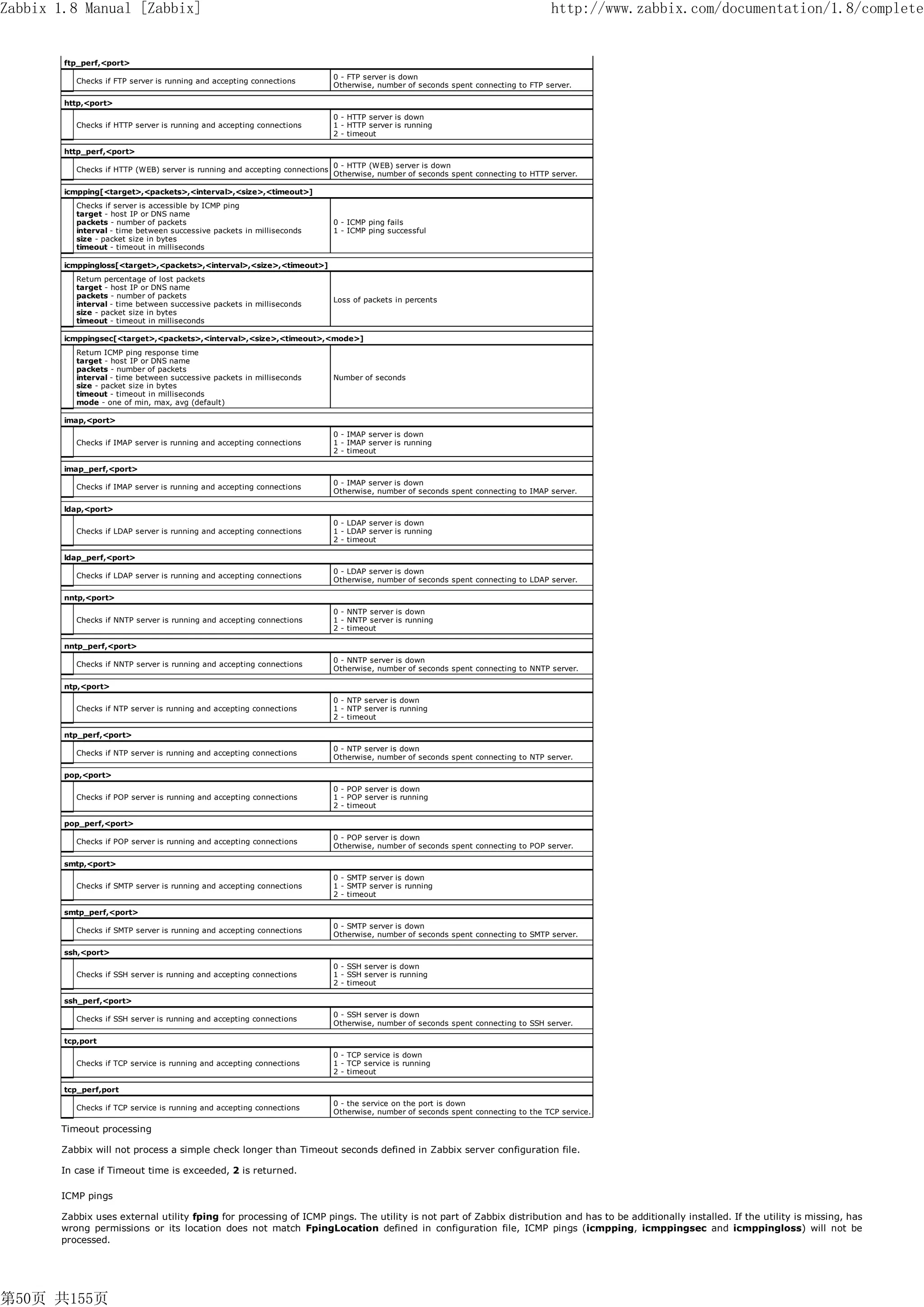 Zabbix 1.8 Manual [Zabbix]                                                                                                          http://www.zabbix.com/documentation/1.8/complete


        ftp_perf,<port>
                                                                              0 - FTP server is down
           Checks if FTP server is running and accepting connections
                                                                              Otherwise, number of seconds spent connecting to FTP server.

        http,<port>
                                                                              0 - HTTP server is down
           Checks if HTTP server is running and accepting connections         1 - HTTP server is running
                                                                              2 - timeout

        http_perf,<port>
                                                                              0 - HTTP (WEB) server is down
           Checks if HTTP (WEB) server is running and accepting connections
                                                                              Otherwise, number of seconds spent connecting to HTTP server.

        icmpping[<target>,<packets>,<interval>,<size>,<timeout>]
           Checks if server is accessible by ICMP ping
           target - host IP or DNS name
           packets - number of packets                                        0 - ICMP ping fails
           interval - time between successive packets in milliseconds         1 - ICMP ping successful
           size - packet size in bytes
           timeout - timeout in milliseconds

        icmppingloss[<target>,<packets>,<interval>,<size>,<timeout>]
           Return percentage of lost packets
           target - host IP or DNS name
           packets - number of packets
                                                                              Loss of packets in percents
           interval - time between successive packets in milliseconds
           size - packet size in bytes
           timeout - timeout in milliseconds

        icmppingsec[<target>,<packets>,<interval>,<size>,<timeout>,<mode>]
           Return ICMP ping response time
           target - host IP or DNS name
           packets - number of packets
           interval - time between successive packets in milliseconds         Number of seconds
           size - packet size in bytes
           timeout - timeout in milliseconds
           mode - one of min, max, avg (default)

        imap,<port>
                                                                              0 - IMAP server is down
           Checks if IMAP server is running and accepting connections         1 - IMAP server is running
                                                                              2 - timeout

        imap_perf,<port>
                                                                              0 - IMAP server is down
           Checks if IMAP server is running and accepting connections
                                                                              Otherwise, number of seconds spent connecting to IMAP server.

        ldap,<port>
                                                                              0 - LDAP server is down
           Checks if LDAP server is running and accepting connections         1 - LDAP server is running
                                                                              2 - timeout

        ldap_perf,<port>
                                                                              0 - LDAP server is down
           Checks if LDAP server is running and accepting connections
                                                                              Otherwise, number of seconds spent connecting to LDAP server.

        nntp,<port>
                                                                              0 - NNTP server is down
           Checks if NNTP server is running and accepting connections         1 - NNTP server is running
                                                                              2 - timeout

        nntp_perf,<port>
                                                                              0 - NNTP server is down
           Checks if NNTP server is running and accepting connections
                                                                              Otherwise, number of seconds spent connecting to NNTP server.

        ntp,<port>
                                                                              0 - NTP server is down
           Checks if NTP server is running and accepting connections          1 - NTP server is running
                                                                              2 - timeout

        ntp_perf,<port>
                                                                              0 - NTP server is down
           Checks if NTP server is running and accepting connections
                                                                              Otherwise, number of seconds spent connecting to NTP server.

        pop,<port>
                                                                              0 - POP server is down
           Checks if POP server is running and accepting connections          1 - POP server is running
                                                                              2 - timeout

        pop_perf,<port>
                                                                              0 - POP server is down
           Checks if POP server is running and accepting connections
                                                                              Otherwise, number of seconds spent connecting to POP server.

        smtp,<port>
                                                                              0 - SMTP server is down
           Checks if SMTP server is running and accepting connections         1 - SMTP server is running
                                                                              2 - timeout

        smtp_perf,<port>
                                                                              0 - SMTP server is down
           Checks if SMTP server is running and accepting connections
                                                                              Otherwise, number of seconds spent connecting to SMTP server.

        ssh,<port>
                                                                              0 - SSH server is down
           Checks if SSH server is running and accepting connections          1 - SSH server is running
                                                                              2 - timeout

        ssh_perf,<port>
                                                                              0 - SSH server is down
           Checks if SSH server is running and accepting connections
                                                                              Otherwise, number of seconds spent connecting to SSH server.

        tcp,port
                                                                              0 - TCP service is down
           Checks if TCP service is running and accepting connections         1 - TCP service is running
                                                                              2 - timeout

        tcp_perf,port
                                                                              0 - the service on the port is down
           Checks if TCP service is running and accepting connections
                                                                              Otherwise, number of seconds spent connecting to the TCP service.

       Timeout processing

       Zabbix will not process a simple check longer than Timeout seconds defined in Zabbix server configuration file.

       In case if Timeout time is exceeded, 2 is returned.

       ICMP pings

       Zabbix uses external utility fping for processing of ICMP pings. The utility is not part of Zabbix distribution and has to be additionally installed. If the utility is missing, has
       wrong permissions or its location does not match FpingLocation defined in configuration file, ICMP pings (icmpping, icmppingsec and icmppingloss) will not be
       processed.




第50页 共155页
 
