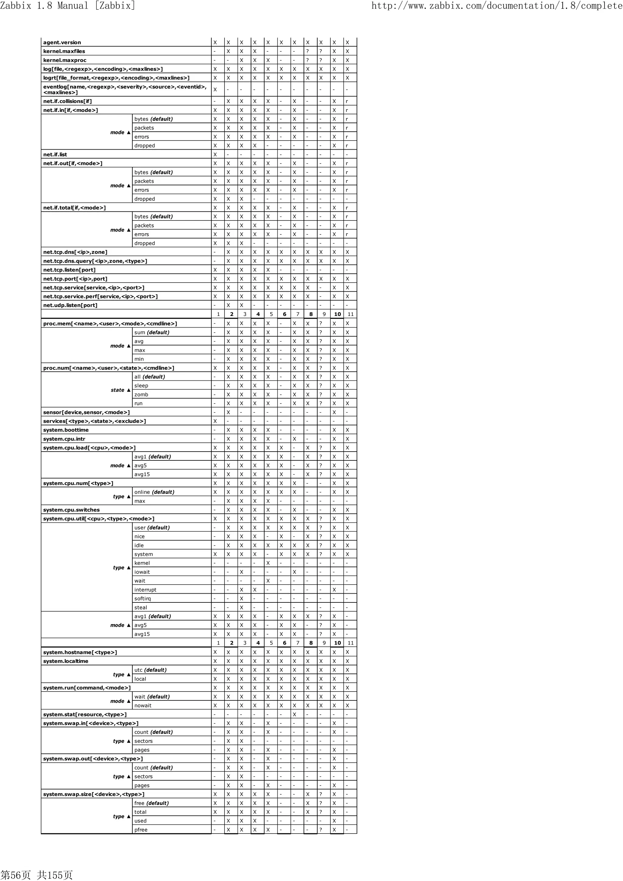 Zabbix 1.8 Manual [Zabbix]                                                                                                                        http://www.zabbix.com/documentation/1.8/complete


        agent.version                                           X       X       X       X       X       X       X       X       X       X    X
        kernel.maxfiles                                         -       X       X       X       -       -       -       ?       ?       X    X
        kernel.maxproc                                          -       -       X       X       X       -       -       ?       ?       X    X
        log[file,<regexp>,<encoding>,<maxlines>]                X       X       X       X       X       X       X       X       X       X    X
        logrt[file_format,<regexp>,<encoding>,<maxlines>]       X       X       X       X       X       X       X       X       X       X    X
        eventlog[name,<regexp>,<severity>,<source>,<eventid>,
                                                                X       -       -       -       -       -       -       -       -       -    -
        <maxlines>]
        net.if.collisions[if]                                   -       X       X       X       X       -       X       -       -       X    r
        net.if.in[if,<mode>]                                    X       X       X       X       X       -       X       -       -       X    r
                                            bytes (default)     X       X       X       X       X       -       X       -       -       X    r
                                            packets             X       X       X       X       X       -       X       -       -       X    r
                                  mode ▲
                                            errors              X       X       X       X       X       -       X       -       -       X    r
                                            dropped             X       X       X       X       -       -       -       -       -       X    r
        net.if.list                                             X       -       -       -       -       -       -       -       -       -    -
        net.if.out[if,<mode>]                                   X       X       X       X       X       -       X       -       -       X    r
                                            bytes (default)     X       X       X       X       X       -       X       -       -       X    r
                                            packets             X       X       X       X       X       -       X       -       -       X    r
                                  mode ▲
                                            errors              X       X       X       X       X       -       X       -       -       X    r
                                            dropped             X       X       X       -       -       -       -       -       -       -    -
        net.if.total[if,<mode>]                                 X       X       X       X       X       -       X       -       -       X    r
                                            bytes (default)     X       X       X       X       X       -       X       -       -       X    r
                                            packets             X       X       X       X       X       -       X       -       -       X    r
                                  mode ▲
                                            errors              X       X       X       X       X       -       X       -       -       X    r
                                            dropped             X       X       X       -       -       -       -       -       -       -    -
        net.tcp.dns[<ip>,zone]                                  -       X       X       X       X       X       X       X       X       X    X
        net.tcp.dns.query[<ip>,zone,<type>]                     -       X       X       X       X       X       X       X       X       X    X
        net.tcp.listen[port]                                    X       X       X       X       X       -       -       -       -       -    -
        net.tcp.port[<ip>,port]                                 X       X       X       X       X       X       X       X       X       X    X
        net.tcp.service[service,<ip>,<port>]                    X       X       X       X       X       X       X       X       -       X    X
        net.tcp.service.perf[service,<ip>,<port>]               X       X       X       X       X       X       X       X       -       X    X
        net.udp.listen[port]                                    -       X       X       -       -       -       -       -       -       -    -
                                                                    1       2       3       4       5       6       7       8       9   10   11
        proc.mem[<name>,<user>,<mode>,<cmdline>]                -       X       X       X       X       -       X       X       ?       X    X
                                            sum (default)       -       X       X       X       X       -       X       X       ?       X    X
                                            avg                 -       X       X       X       X       -       X       X       ?       X    X
                                  mode ▲
                                            max                 -       X       X       X       X       -       X       X       ?       X    X
                                            min                 -       X       X       X       X       -       X       X       ?       X    X
        proc.num[<name>,<user>,<state>,<cmdline>]               X       X       X       X       X       -       X       X       ?       X    X
                                            all (default)       -       X       X       X       X       -       X       X       ?       X    X
                                            sleep               -       X       X       X       X       -       X       X       ?       X    X
                                  state ▲
                                            zomb                -       X       X       X       X       -       X       X       ?       X    X
                                            run                 -       X       X       X       X       -       X       X       ?       X    X
        sensor[device,sensor,<mode>]                            -       X       -       -       -       -       -       -       -       X    -
        services[<type>,<state>,<exclude>]                      X       -       -       -       -       -       -       -       -       -    -
        system.boottime                                         -       X       X       X       X       -       -       -       -       X    X
        system.cpu.intr                                         -       X       X       X       X       -       X       -       -       X    X
        system.cpu.load[<cpu>,<mode>]                           X       X       X       X       X       X       -       X       ?       X    X
                                            avg1 (default)      X       X       X       X       X       X       -       X       ?       X    X
                                  mode ▲ avg5                   X       X       X       X       X       X       -       X       ?       X    X
                                            avg15               X       X       X       X       X       X       -       X       ?       X    X
        system.cpu.num[<type>]                                  X       X       X       X       X       X       X       -       -       X    X
                                            online (default)    X       X       X       X       X       X       X       -       -       X    X
                                  type ▲
                                            max                 -       X       X       X       X       -       -       -       -       -    -
        system.cpu.switches                                     -       X       X       X       X       -       X       -       -       X    X
        system.cpu.util[<cpu>,<type>,<mode>]                    X       X       X       X       X       X       X       X       ?       X    X
                                            user (default)      -       X       X       X       X       X       X       X       ?       X    X
                                            nice                -       X       X       X       -       X       -       X       ?       X    X
                                            idle                -       X       X       X       X       X       X       X       ?       X    X
                                            system              X       X       X       X       -       X       X       X       ?       X    X
                                            kernel              -       -       -       -       X       -       -       -       -       -    -
                                  type ▲
                                            iowait              -       -       X       -       -       -       X       -       -       -    -
                                            wait                -       -       -       -       X       -       -       -       -       -    -
                                            interrupt           -       -       X       X       -       -       -       -       -       X    -
                                            softirq             -       -       X       -       -       -       -       -       -       -    -
                                            steal               -       -       X       -       -       -       -       -       -       -    -
                                            avg1 (default)      X       X       X       X       -       X       X       X       ?       X    -
                                  mode ▲ avg5                   X       X       X       X       -       X       X       -       ?       X    -
                                            avg15               X       X       X       X       -       X       X       -       ?       X    -
                                                                    1       2       3       4       5       6       7       8       9   10   11
        system.hostname[<type>]                                 X       X       X       X       X       X       X       X       X       X    X
        system.localtime                                        X       X       X       X       X       X       X       X       X       X    X
                                            utc (default)       X       X       X       X       X       X       X       X       X       X    X
                                  type ▲
                                            local               X       X       X       X       X       X       X       X       X       X    X
        system.run[command,<mode>]                              X       X       X       X       X       X       X       X       X       X    X
                                            wait (default)      X       X       X       X       X       X       X       X       X       X    X
                                  mode ▲
                                            nowait              X       X       X       X       X       X       X       X       X       X    X
        system.stat[resource,<type>]                            -       -       -       -       -       -       X       -       -       -    -
        system.swap.in[<device>,<type>]                         -       X       X       -       X       -       -       -       -       X    -
                                            count (default)     -       X       X       -       X       -       -       -       -       X    -
                                  type ▲ sectors                -       X       X       -       -       -       -       -       -       -    -
                                            pages               -       X       X       -       X       -       -       -       -       X    -
        system.swap.out[<device>,<type>]                        -       X       X       -       X       -       -       -       -       X    -
                                            count (default)     -       X       X       -       X       -       -       -       -       X    -
                                  type ▲ sectors                -       X       X       -       -       -       -       -       -       -    -
                                            pages               -       X       X       -       X       -       -       -       -       X    -
        system.swap.size[<device>,<type>]                       X       X       X       X       X       -       -       X       ?       X    -
                                            free (default)      X       X       X       X       X       -       -       X       ?       X    -
                                            total               X       X       X       X       X       -       -       X       ?       X    -
                                  type ▲
                                            used                -       X       X       X       -       -       -       -       -       X    -
                                            pfree               -       X       X       X       X       -       -       -       ?       X    -




第56页 共155页
 