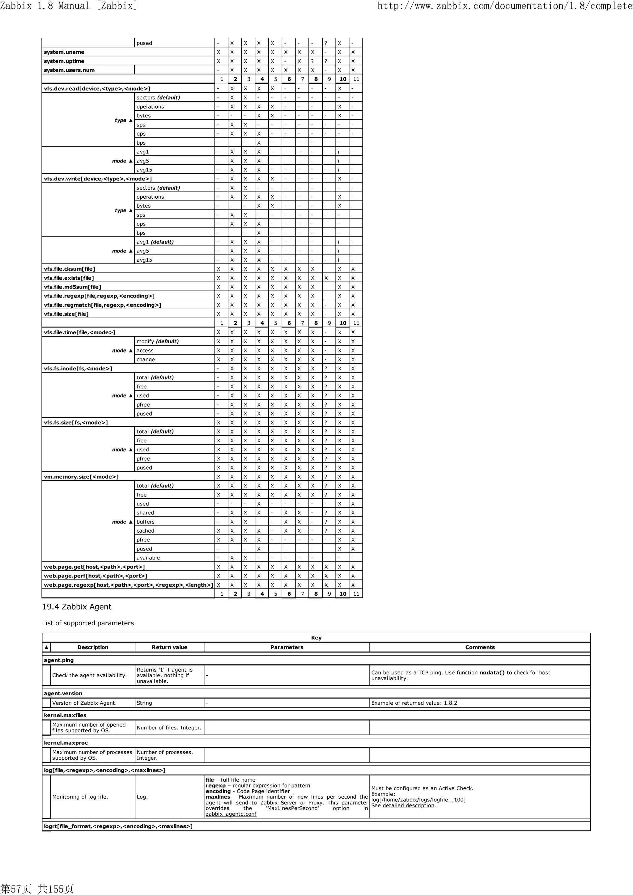 Zabbix 1.8 Manual [Zabbix]                                                                                                                                             http://www.zabbix.com/documentation/1.8/complete


                                               pused                           -       X       X       X       X       -       -       -       ?       X        -
        system.uname                                                           X       X       X       X       X       X       X       X       -       X        X
        system.uptime                                                          X       X       X       X       X       -       X       ?       ?       X        X
        system.users.num                                                       -       X       X       X       X       X       X       X       -       X        X
                                                                                   1       2       3       4       5       6       7       8       9       10   11
        vfs.dev.read[device,<type>,<mode>]                                     -       X       X       X       X       -       -       -       -       X        -
                                               sectors (default)               -       X       X       -       -       -       -       -       -       -        -
                                               operations                      -       X       X       X       X       -       -       -       -       X        -
                                               bytes                           -       -       -       X       X       -       -       -       -       X        -
                                      type ▲
                                               sps                             -       X       X       -       -       -       -       -       -       -        -
                                               ops                             -       X       X       X       -       -       -       -       -       -        -
                                               bps                             -       -       -       X       -       -       -       -       -       -        -
                                               avg1                            -       X       X       X       -       -       -       -       -       i        -
                                      mode ▲ avg5                              -       X       X       X       -       -       -       -       -       i        -
                                               avg15                           -       X       X       X       -       -       -       -       -       i        -
        vfs.dev.write[device,<type>,<mode>]                                    -       X       X       X       X       -       -       -       -       X        -
                                               sectors (default)               -       X       X       -       -       -       -       -       -       -        -
                                               operations                      -       X       X       X       X       -       -       -       -       X        -
                                               bytes                           -       -       -       X       X       -       -       -       -       X        -
                                      type ▲
                                               sps                             -       X       X       -       -       -       -       -       -       -        -
                                               ops                             -       X       X       X       -       -       -       -       -       -        -
                                               bps                             -       -       -       X       -       -       -       -       -       -        -
                                               avg1 (default)                  -       X       X       X       -       -       -       -       -       i        -
                                      mode ▲ avg5                              -       X       X       X       -       -       -       -       -       i        -
                                               avg15                           -       X       X       X       -       -       -       -       -       i        -
        vfs.file.cksum[file]                                                   X       X       X       X       X       X       X       X       -       X        X
        vfs.file.exists[file]                                                  X       X       X       X       X       X       X       X       X       X        X
        vfs.file.md5sum[file]                                                  X       X       X       X       X       X       X       X       -       X        X
        vfs.file.regexp[file,regexp,<encoding>]                                X       X       X       X       X       X       X       X       -       X        X
        vfs.file.regmatch[file,regexp,<encoding>]                              X       X       X       X       X       X       X       X       -       X        X
        vfs.file.size[file]                                                    X       X       X       X       X       X       X       X       -       X        X
                                                                                   1       2       3       4       5       6       7       8       9       10   11
        vfs.file.time[file,<mode>]                                             X       X       X       X       X       X       X       X       -       X        X
                                               modify (default)                X       X       X       X       X       X       X       X       -       X        X
                                      mode ▲ access                            X       X       X       X       X       X       X       X       -       X        X
                                               change                          X       X       X       X       X       X       X       X       -       X        X
        vfs.fs.inode[fs,<mode>]                                                -       X       X       X       X       X       X       X       ?       X        X
                                               total (default)                 -       X       X       X       X       X       X       X       ?       X        X
                                               free                            -       X       X       X       X       X       X       X       ?       X        X
                                      mode ▲ used                              -       X       X       X       X       X       X       X       ?       X        X
                                               pfree                           -       X       X       X       X       X       X       X       ?       X        X
                                               pused                           -       X       X       X       X       X       X       X       ?       X        X
        vfs.fs.size[fs,<mode>]                                                 X       X       X       X       X       X       X       X       ?       X        X
                                               total (default)                 X       X       X       X       X       X       X       X       ?       X        X
                                               free                            X       X       X       X       X       X       X       X       ?       X        X
                                      mode ▲ used                              X       X       X       X       X       X       X       X       ?       X        X
                                               pfree                           X       X       X       X       X       X       X       X       ?       X        X
                                               pused                           X       X       X       X       X       X       X       X       ?       X        X
        vm.memory.size[<mode>]                                                 X       X       X       X       X       X       X       X       ?       X        X
                                               total (default)                 X       X       X       X       X       X       X       X       ?       X        X
                                               free                            X       X       X       X       X       X       X       X       ?       X        X
                                               used                            -       -       -       X       -       -       -       -       -       X        X
                                               shared                          -       X       X       X       -       X       X       -       ?       X        X
                                      mode ▲ buffers                           -       X       X       -       -       X       X       -       ?       X        X
                                               cached                          X       X       X       X       -       X       X       -       ?       X        X
                                               pfree                           X       X       X       X       -       -       -       -       -       X        X
                                               pused                           -       -       -       X       -       -       -       -       -       X        X
                                               available                       -       X       X       -       -       -       -       -       -       -        -
        web.page.get[host,<path>,<port>]                                       X       X       X       X       X       X       X       X       X       X        X
        web.page.perf[host,<path>,<port>]                                      X       X       X       X       X       X       X       X       X       X        X
        web.page.regexp[host,<path>,<port>,<regexp>,<length>] X                        X       X       X       X       X       X       X       X       X        X
                                                                                   1       2       3       4       5       6       7       8       9       10   11

       19.4 Zabbix Agent

       List of supported parameters

                                                                                                                                       Key
        ▲             Description                      Return value                                            Parameters                                                                               Comments

        agent.ping
                                               Returns '1' if agent is
                                                                                                                                                                     Can be used as a TCP ping. Use function nodata() to check for host
            Check the agent availability.      available, nothing if       -
                                                                                                                                                                     unavailability.
                                               unavailable.

        agent.version
            Version of Zabbix Agent.           String                      -                                                                                         Example of returned value: 1.8.2

        kernel.maxfiles
            Maximum number of opened
                                               Number of files. Integer.
            files supported by OS.

        kernel.maxproc
            Maximum number of processes Number of processes.
            supported by OS.            Integer.

        log[file,<regexp>,<encoding>,<maxlines>]
                                                                           file – full file name
                                                                           regexp – regular expression for pattern
                                                                                                                                                                     Must be configured as an Active Check.
                                                                           encoding - Code Page identifier
                                                                                                                                                                     Example:
            Monitoring of log file.            Log.                        maxlines - Maximum number of new lines per second the
                                                                                                                                                                     log[/home/zabbix/logs/logfile,,,100]
                                                                           agent will send to Zabbix Server or Proxy. This parameter
                                                                                                                                                                     See detailed description.
                                                                           overrides         the 'MaxLinesPerSecond'    option    in
                                                                           zabbix_agentd.conf

        logrt[file_format,<regexp>,<encoding>,<maxlines>]




第57页 共155页
 