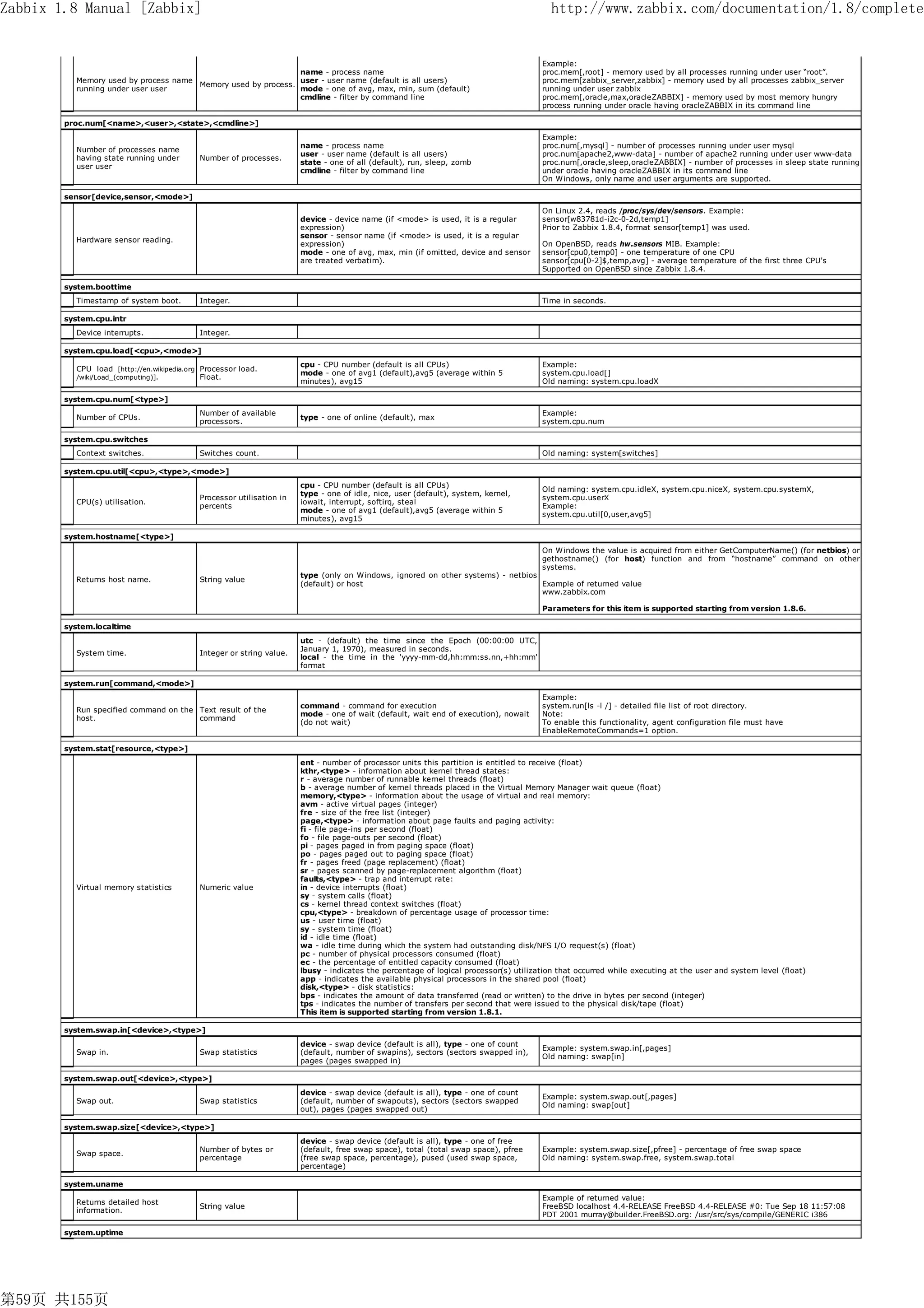 Zabbix 1.8 Manual [Zabbix]                                                                                                              http://www.zabbix.com/documentation/1.8/complete


                                                                                                                                      Example:
                                                              name - process name                                                     proc.mem[,root] - memory used by all processes running under user “root”.
          Memory used by process name                         user - user name (default is all users)                                 proc.mem[zabbix_server,zabbix] - memory used by all processes zabbix_server
                                      Memory used by process.
          running under user user                             mode - one of avg, max, min, sum (default)                              running under user zabbix
                                                              cmdline - filter by command line                                        proc.mem[,oracle,max,oracleZABBIX] - memory used by most memory hungry
                                                                                                                                      process running under oracle having oracleZABBIX in its command line

        proc.num[<name>,<user>,<state>,<cmdline>]
                                                                                                                                      Example:
                                                                      name - process name                                             proc.num[,mysql] - number of processes running under user mysql
          Number of processes name
                                                                      user - user name (default is all users)                         proc.num[apache2,www-data] - number of apache2 running under user www-data
          having state running under       Number of processes.
                                                                      state - one of all (default), run, sleep, zomb                  proc.num[,oracle,sleep,oracleZABBIX] - number of processes in sleep state running
          user user
                                                                      cmdline - filter by command line                                under oracle having oracleZABBIX in its command line
                                                                                                                                      On Windows, only name and user arguments are supported.

        sensor[device,sensor,<mode>]
                                                                                                                                      On Linux 2.4, reads /proc/sys/dev/sensors. Example:
                                                                      device - device name (if <mode> is used, it is a regular        sensor[w83781d-i2c-0-2d,temp1]
                                                                      expression)                                                     Prior to Zabbix 1.8.4, format sensor[temp1] was used.
                                                                      sensor - sensor name (if <mode> is used, it is a regular
          Hardware sensor reading.
                                                                      expression)                                                     On OpenBSD, reads hw.sensors MIB. Example:
                                                                      mode - one of avg, max, min (if omitted, device and sensor      sensor[cpu0,temp0] - one temperature of one CPU
                                                                      are treated verbatim).                                          sensor[cpu[0-2]$,temp,avg] - average temperature of the first three CPU's
                                                                                                                                      Supported on OpenBSD since Zabbix 1.8.4.

        system.boottime
          Timestamp of system boot.        Integer.                                                                                   Time in seconds.

        system.cpu.intr
          Device interrupts.               Integer.

        system.cpu.load[<cpu>,<mode>]
                                                                      cpu - CPU number (default is all CPUs)                          Example:
          CPU load [http://en.wikipedia.org Processor load.
                                                                      mode - one of avg1 (default),avg5 (average within 5             system.cpu.load[]
          /wiki/Load_(computing)].          Float.
                                                                      minutes), avg15                                                 Old naming: system.cpu.loadX

        system.cpu.num[<type>]
                                           Number of available                                                                        Example:
          Number of CPUs.                                             type - one of online (default), max
                                           processors.                                                                                system.cpu.num

        system.cpu.switches
          Context switches.                Switches count.                                                                            Old naming: system[switches]

        system.cpu.util[<cpu>,<type>,<mode>]
                                                                      cpu - CPU number (default is all CPUs)
                                                                                                                                      Old naming: system.cpu.idleX, system.cpu.niceX, system.cpu.systemX,
                                                                      type - one of idle, nice, user (default), system, kernel,
                                           Processor utilisation in                                                                   system.cpu.userX
          CPU(s) utilisation.                                         iowait, interrupt, softirq, steal
                                           percents                                                                                   Example:
                                                                      mode - one of avg1 (default),avg5 (average within 5
                                                                                                                                      system.cpu.util[0,user,avg5]
                                                                      minutes), avg15

        system.hostname[<type>]
                                                                                                                                      On Windows the value is acquired from either GetComputerName() (for netbios) or
                                                                                                                                      gethostname() (for host) function and from “hostname” command on other
                                                                                                                                      systems.
                                                                      type (only on Windows, ignored on other systems) - netbios
          Returns host name.               String value
                                                                      (default) or host                                          Example of returned value
                                                                                                                                 www.zabbix.com

                                                                                                                                      Parameters for this item is supported starting from version 1.8.6.

        system.localtime
                                                                      utc - (default) the time since the Epoch (00:00:00 UTC,
                                                                      January 1, 1970), measured in seconds.
          System time.                     Integer or string value.
                                                                      local - the time in the 'yyyy-mm-dd,hh:mm:ss.nn,+hh:mm'
                                                                      format

        system.run[command,<mode>]
                                                                                                                                      Example:
                                                                      command - command for execution                                 system.run[ls -l /] - detailed file list of root directory.
          Run specified command on the Text result of the
                                                                      mode - one of wait (default, wait end of execution), nowait     Note:
          host.                        command
                                                                      (do not wait)                                                   To enable this functionality, agent configuration file must have
                                                                                                                                      EnableRemoteCommands=1 option.

        system.stat[resource,<type>]
                                                                      ent - number of processor units this partition is entitled to receive (float)
                                                                      kthr,<type> - information about kernel thread states:
                                                                      r - average number of runnable kernel threads (float)
                                                                      b - average number of kernel threads placed in the Virtual Memory Manager wait queue (float)
                                                                      memory,<type> - information about the usage of virtual and real memory:
                                                                      avm - active virtual pages (integer)
                                                                      fre - size of the free list (integer)
                                                                      page,<type> - information about page faults and paging activity:
                                                                      fi - file page-ins per second (float)
                                                                      fo - file page-outs per second (float)
                                                                      pi - pages paged in from paging space (float)
                                                                      po - pages paged out to paging space (float)
                                                                      fr - pages freed (page replacement) (float)
                                                                      sr - pages scanned by page-replacement algorithm (float)
                                                                      faults,<type> - trap and interrupt rate:
          Virtual memory statistics        Numeric value              in - device interrupts (float)
                                                                      sy - system calls (float)
                                                                      cs - kernel thread context switches (float)
                                                                      cpu,<type> - breakdown of percentage usage of processor time:
                                                                      us - user time (float)
                                                                      sy - system time (float)
                                                                      id - idle time (float)
                                                                      wa - idle time during which the system had outstanding disk/NFS I/O request(s) (float)
                                                                      pc - number of physical processors consumed (float)
                                                                      ec - the percentage of entitled capacity consumed (float)
                                                                      lbusy - indicates the percentage of logical processor(s) utilization that occurred while executing at the user and system level (float)
                                                                      app - indicates the available physical processors in the shared pool (float)
                                                                      disk,<type> - disk statistics:
                                                                      bps - indicates the amount of data transferred (read or written) to the drive in bytes per second (integer)
                                                                      tps - indicates the number of transfers per second that were issued to the physical disk/tape (float)
                                                                      This item is supported starting from version 1.8.1.

        system.swap.in[<device>,<type>]
                                                                      device - swap device (default is all), type - one of count
                                                                                                                                      Example: system.swap.in[,pages]
          Swap in.                         Swap statistics            (default, number of swapins), sectors (sectors swapped in),
                                                                                                                                      Old naming: swap[in]
                                                                      pages (pages swapped in)

        system.swap.out[<device>,<type>]
                                                                      device - swap device (default is all), type - one of count
                                                                                                                                      Example: system.swap.out[,pages]
          Swap out.                        Swap statistics            (default, number of swapouts), sectors (sectors swapped
                                                                                                                                      Old naming: swap[out]
                                                                      out), pages (pages swapped out)

        system.swap.size[<device>,<type>]
                                                                      device - swap device (default is all), type - one of free
                                           Number of bytes or         (default, free swap space), total (total swap space), pfree     Example: system.swap.size[,pfree] - percentage of free swap space
          Swap space.
                                           percentage                 (free swap space, percentage), pused (used swap space,          Old naming: system.swap.free, system.swap.total
                                                                      percentage)

        system.uname
                                                                                                                                      Example of returned value:
          Returns detailed host
                                           String value                                                                               FreeBSD localhost 4.4-RELEASE FreeBSD 4.4-RELEASE #0: Tue Sep 18 11:57:08
          information.
                                                                                                                                      PDT 2001 murray@builder.FreeBSD.org: /usr/src/sys/compile/GENERIC i386

        system.uptime




第59页 共155页
 