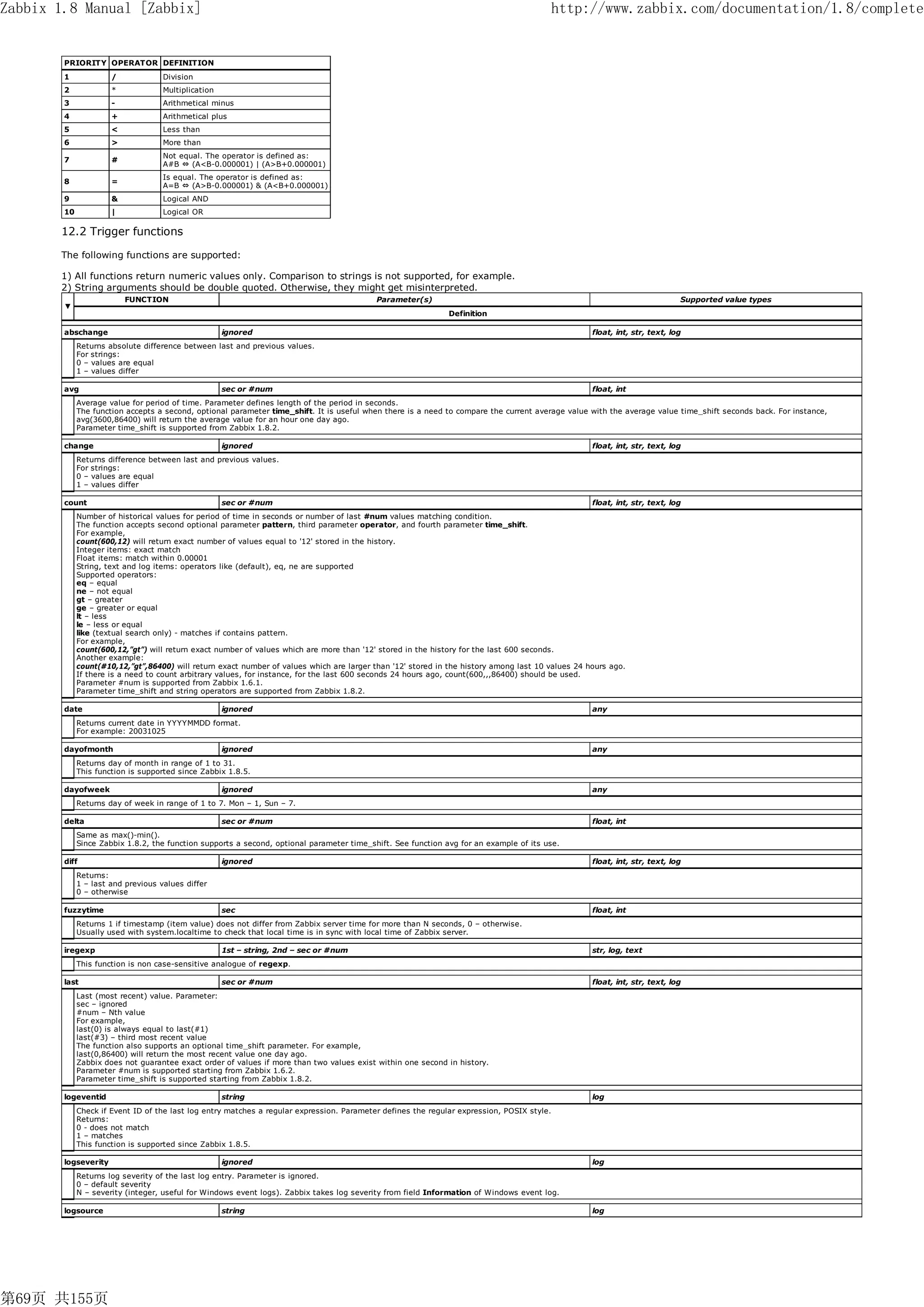 Zabbix 1.8 Manual [Zabbix]                                                                                                              http://www.zabbix.com/documentation/1.8/complete


        PRIORITY OPERATOR DEFINITION
        1             /             Division
        2             *             Multiplication
        3             -             Arithmetical minus
        4             +             Arithmetical plus
        5             <             Less than
        6             >             More than
                                    Not equal. The operator is defined as:
        7             #
                                    A#B ⇔ (A<B-0.000001) | (A>B+0.000001)
                                    Is equal. The operator is defined as:
        8             =
                                    A=B ⇔ (A>B-0.000001) & (A<B+0.000001)
        9             &             Logical AND
        10            |             Logical OR

       12.2 Trigger functions

       The following functions are supported:

       1) All functions return numeric values only. Comparison to strings is not supported, for example.
       2) String arguments should be double quoted. Otherwise, they might get misinterpreted.
                          FUNCTION                                                         Parameter(s)                                                                     Supported value types
        ▼
                                                                                                              Definition

        abschange                                    ignored                                                                                       float, int, str, text, log
             Returns absolute difference between last and previous values.
             For strings:
             0 – values are equal
             1 – values differ

        avg                                          sec or #num                                                                                   float, int
             Average value for period of time. Parameter defines length of the period in seconds.
             The function accepts a second, optional parameter time_shift. It is useful when there is a need to compare the current average value with the average value time_shift seconds back. For instance,
             avg(3600,86400) will return the average value for an hour one day ago.
             Parameter time_shift is supported from Zabbix 1.8.2.

        change                                       ignored                                                                                       float, int, str, text, log
             Returns difference between last and previous values.
             For strings:
             0 – values are equal
             1 – values differ

        count                                        sec or #num                                                                                   float, int, str, text, log
             Number of historical values for period of time in seconds or number of last #num values matching condition.
             The function accepts second optional parameter pattern, third parameter operator, and fourth parameter time_shift.
             For example,
             count(600,12) will return exact number of values equal to '12' stored in the history.
             Integer items: exact match
             Float items: match within 0.00001
             String, text and log items: operators like (default), eq, ne are supported
             Supported operators:
             eq – equal
             ne – not equal
             gt – greater
             ge – greater or equal
             lt – less
             le – less or equal
             like (textual search only) - matches if contains pattern.
             For example,
             count(600,12,”gt”) will return exact number of values which are more than '12' stored in the history for the last 600 seconds.
             Another example:
             count(#10,12,”gt”,86400) will return exact number of values which are larger than '12' stored in the history among last 10 values 24 hours ago.
             If there is a need to count arbitrary values, for instance, for the last 600 seconds 24 hours ago, count(600,,,86400) should be used.
             Parameter #num is supported from Zabbix 1.6.1.
             Parameter time_shift and string operators are supported from Zabbix 1.8.2.

        date                                         ignored                                                                                       any
             Returns current date in YYYYMMDD format.
             For example: 20031025

        dayofmonth                                   ignored                                                                                       any
             Returns day of month in range of 1 to 31.
             This function is supported since Zabbix 1.8.5.

        dayofweek                                    ignored                                                                                       any
             Returns day of week in range of 1 to 7. Mon – 1, Sun – 7.

        delta                                        sec or #num                                                                                   float, int
             Same as max()-min().
             Since Zabbix 1.8.2, the function supports a second, optional parameter time_shift. See function avg for an example of its use.

        diff                                         ignored                                                                                       float, int, str, text, log
             Returns:
             1 – last and previous values differ
             0 – otherwise

        fuzzytime                                    sec                                                                                           float, int
             Returns 1 if timestamp (item value) does not differ from Zabbix server time for more than N seconds, 0 – otherwise.
             Usually used with system.localtime to check that local time is in sync with local time of Zabbix server.

        iregexp                                      1st – string, 2nd – sec or #num                                                               str, log, text
             This function is non case-sensitive analogue of regexp.

        last                                         sec or #num                                                                                   float, int, str, text, log
             Last (most recent) value. Parameter:
             sec – ignored
             #num – Nth value
             For example,
             last(0) is always equal to last(#1)
             last(#3) – third most recent value
             The function also supports an optional time_shift parameter. For example,
             last(0,86400) will return the most recent value one day ago.
             Zabbix does not guarantee exact order of values if more than two values exist within one second in history.
             Parameter #num is supported starting from Zabbix 1.6.2.
             Parameter time_shift is supported starting from Zabbix 1.8.2.

        logeventid                                   string                                                                                        log
             Check if Event ID of the last log entry matches a regular expression. Parameter defines the regular expression, POSIX style.
             Returns:
             0 - does not match
             1 – matches
             This function is supported since Zabbix 1.8.5.

        logseverity                                  ignored                                                                                       log
             Returns log severity of the last log entry. Parameter is ignored.
             0 – default severity
             N – severity (integer, useful for Windows event logs). Zabbix takes log severity from field Information of Windows event log.

        logsource                                    string                                                                                        log




第69页 共155页
 