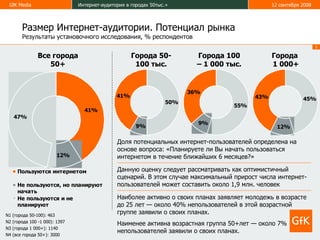 Размер Интернет-аудитории. Потенциал рынка Результаты установочного исследования, % респондентов Все города 50+ Города 50- 100 тыс. Города 100 – 1 000 тыс. Города  1 000+ N1  (города 50-100) :  463 N2  (города 100 -1 000) :  1397 N 3 (города 1 000+) :  1140 N4 (все города 50+): 3000 Данную оценку следует рассматривать как оптимистичный сценарий. В этом случае максимальный прирост числа интернет- пользователей может составить около 1,9 млн. человек Доля потенциальных интернет-пользователей определена на основе вопроса: «Планируете ли Вы начать пользоваться интернетом в течение ближайших 6 месяцев?» Наиболее активно о своих планах заявляет молодежь в возрасте до 25 лет — около 40% непользователей в этой возрастной группе заявили о своих планах.  Наименее активна возрастная группа 50+лет — около 7% непользователей заявили о своих планах. 