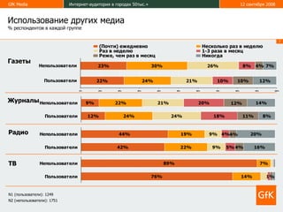 Использование других медиа % респондентов в каждой группе Журналы Газеты Радио ТВ N1  (пользователи) :  1249 N2  (непользователи) :  1751 