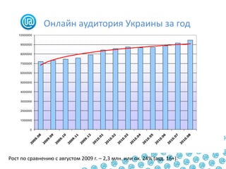 Онлайн аудитория Украины за годРост по сравнению с августом 2009 г. – 2,3 млн. или ок. 24% (ауд. 16+).5
