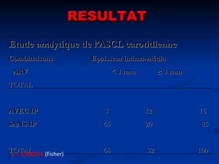 RESULTAT p = 0,000046  (Fisher) Etude analytique de l’ASCL carotidienne Combinaisons  Epaisseur intima-média ARV  < 1 mm  ≥ 1 mm   TOTAL AVEC IP   3  12  15 SANS IP   65  20  85 TOTAL  68  32  100 