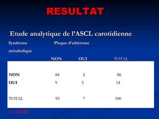 RESULTAT p = 0,0005 Etude analytique de l’ASCL carotidienne Syndrome  Plaque d’athérome métabolique  NON  OUI   TOTAL NON  84  2  86 OUI  9  5  14 TOTAL  93  7  100 