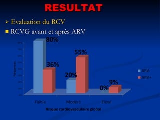 RESULTAT Evaluation du RCV RCVG avant et après ARV 