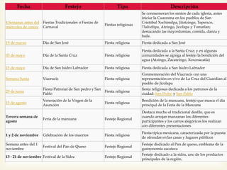 
Fecha Festejo Tipo Descripción
4 Semanas antes del
miércoles de ceniza
Fiestas Tradicionales o Fiestas de
Carnaval
Fiestas religiosas
Se conmemoran los santos de cada iglesia, antes
iniciar la Cuaresma en los pueblos de San
Cristóbal Xochimilpa, Jilotzingo, Tepeixco,
Tlalixtlipa, Atzingo, Jicolapa y Tomatlan;
destacando las mayordomías, comida, danza y
baile.
19 de marzo Día de San José Fiesta religiosa Fiesta dedicada a San José
03 de mayo Día de la Santa Cruz Fiesta religiosa
Fiesta dedicada a la Santa Cruz; y en algunas
comunidades se agrega al festejo la bendición del
agua (Atzingo, Zacatzingo, Xoxonacatla)
15 de mayo Día de San Isidro Labrador Fiesta religiosa Fiesta dedicada a San Isidro Labrador
Semana Santa Viacrucis Fiesta religiosa
Conmemoración del Viacrucis con una
representación en vivo de La Cruz del Guardian al
pueblo de Jicolapa
29 de junio
Fiesta Patronal de San pedro y San
Pablo
Fiesta religiosa
fiesta religiosas dedicada a los patronos de la
ciudad: San Pedro y San Pablo
15 de agosto
Veneración de la Virgen de la
Asunción
Fiesta religiosa
Bendición de la manzana, festejo que marca el día
principal de la Feria de la Manzana
Tercera semana de
agosto
Feria de la manzana Festejo Regional
Destaca mucho el tradicional desfile, que es
cuando arrojan manzanas los diferentes
participantes y los carros alegóricos los realizan
con diferentes presentaciones
1 y 2 de noviembre Celebración de los muertos Fiesta religiosa
Fiesta típica mexicana, caracterizada por la puesta
de ofrendas en las casas y lugares públicos
Semana antes del 1
noviembre
Festival del Pan de Queso Festejo Regional
Festejo dedicado al Pan de queso, emblema de la
gastronomía zacateca
13 - 21 de noviembre Festival de la Sidra Festejo Regional
Festejo dedicado a la sidra, uno de los productos
principales de la región.
 