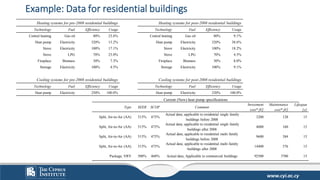 www.cyi.ac.cy
Example: Data for residential buildings
Heating systems for pre-2008 residential buildings Heating systems f...