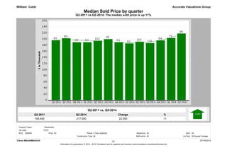 Median Sold Price by quarter 
Q2-2011 vs Q2-2014: The median sold price is up 11% 
Q2-2014 
217,500 
Q2-2011 
195,450 
% 
11 
Change 
22,050 
Accurate Valuations Group 
Q2-2011 vs. Q2-2014 
William Cobb 
Property Types: : Residential 
MLS: GBRAR Bedrooms: 
3 Year Quarterly All 
SqFt: All 
All Bathrooms: All 
Lot Size: All Square Footage 
All Period: 
Construction Type: 
Clarus MarketMetrics® 07/14/2014 
1/2 
Information not guaranteed. © 2014 - 2015 Terradatum and its suppliers and licensors (www.terradatum.com/about/licensors.td). 
Zip code: 
70791 
Price: 
 