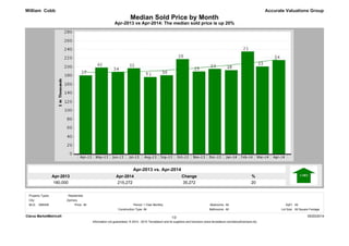 Apr-2014
215,272
Apr-2013
180,000
%
20
Change
35,272
Apr-2013 vs Apr-2014: The median sold price is up 20%
Median Sold Price by Month
Accurate Valuations Group
Apr-2013 vs. Apr-2014
William Cobb
Clarus MarketMetrics® 05/20/2014
Information not guaranteed. © 2014 - 2015 Terradatum and its suppliers and licensors (www.terradatum.com/about/licensors.td).
1/2
MLS: GBRAR Bedrooms:
All
All
Construction Type:
All1 Year Monthly SqFt:
Bathrooms: Lot Size:All All Square Footage
Period:All
City:
Property Types: : Residential
Zachary
Price:
 