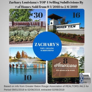 Based on info from Greater Baton Rouge Association of REALTORS /MLS for
Period 09/01/2018 to 02/06/2019, extracted 02/06/2019
Zachary Louisiana's TOP 4 Selling Subdivisions By
# of Homes Sold from 9/1/2018 to 2/6/2019
30 16
10
8
ZACHARY'S 
TOP 4  SELLING 
SUBDIVISIONS
30
 