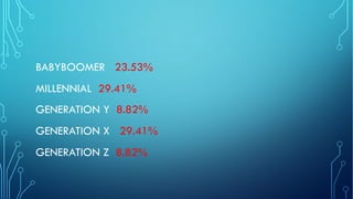 BABYBOOMER 23.53%
MILLENNIAL 29.41%
GENERATION Y 8.82%
GENERATION X 29.41%
GENERATION Z 8.82%
 
