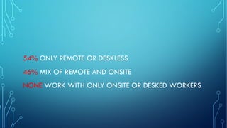54% ONLY REMOTE OR DESKLESS
46% MIX OF REMOTE AND ONSITE
NONE WORK WITH ONLY ONSITE OR DESKED WORKERS
 