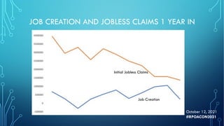 JOB CREATION AND JOBLESS CLAIMS 1 YEAR IN
Initial Jobless Claims
Job Creation
October 12, 2021
#RPOACON2021
 