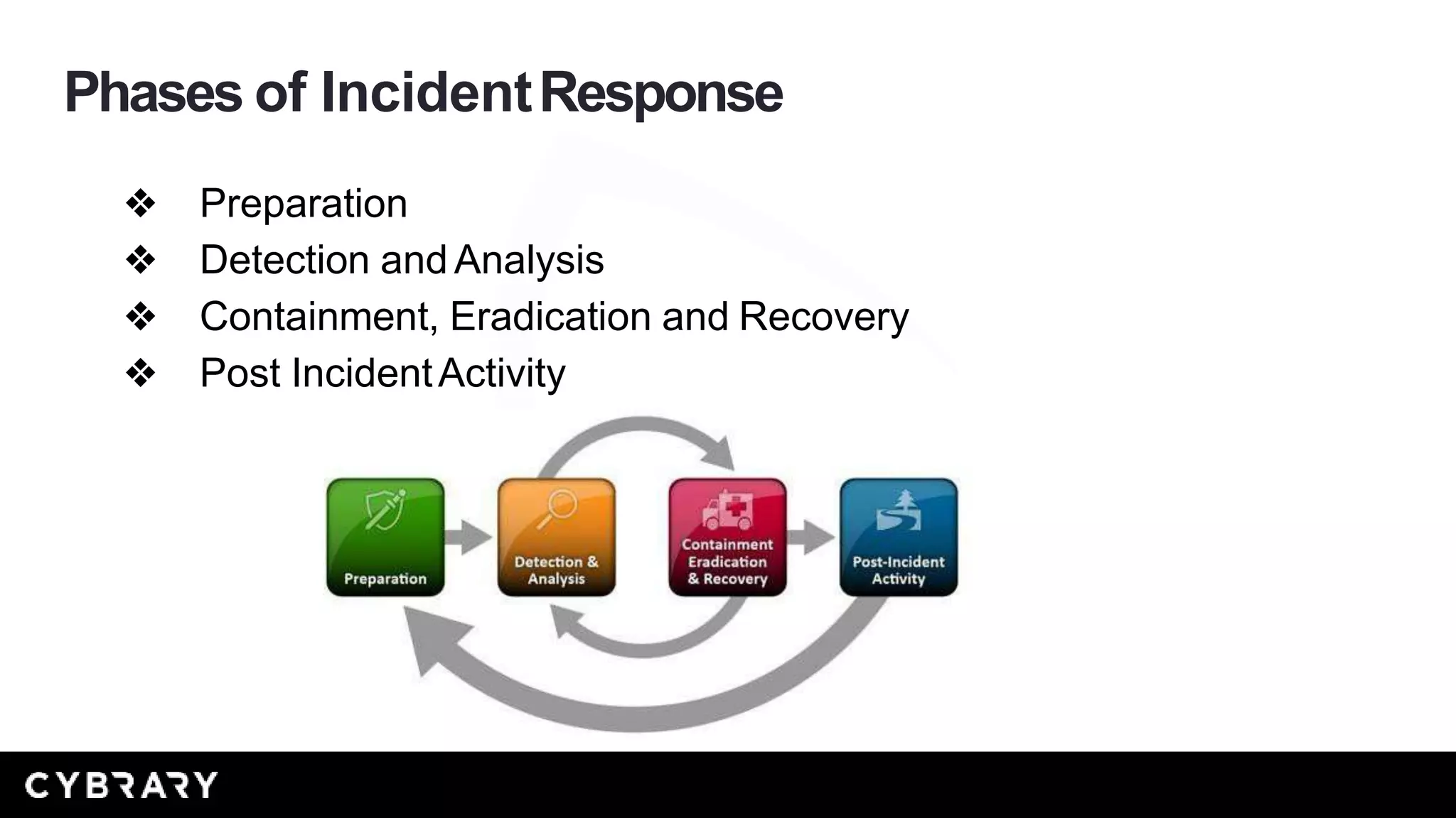 Phases of Incident Response | PPTX