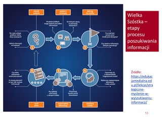 53
Źródło:
https://edukac
jamedialna.ed
u.pl/lekcje/stra
tegiczne-
myslenie-w-
wyszukiwaniu-
informacji/
Wielka
Szóstka –
etapy
procesu
poszukiwania
informacji
 