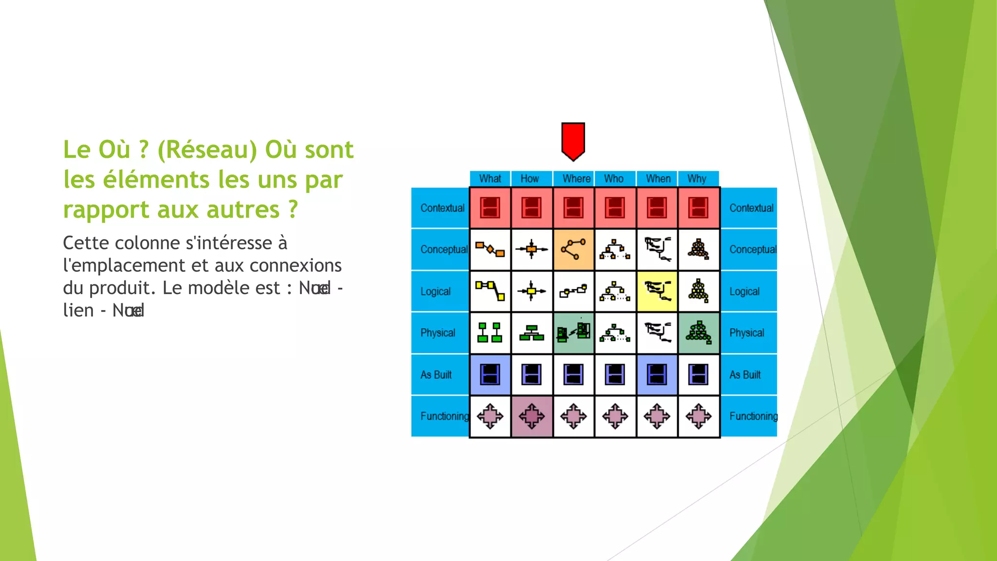 Le Où ? (Réseau) Où sont
les éléments les uns par
rapport aux autres ?
Cette colonne s'intéresse à
l'emplacement et aux connexions
du produit. Le modèle est : Nœud -
lien - Nœud
 