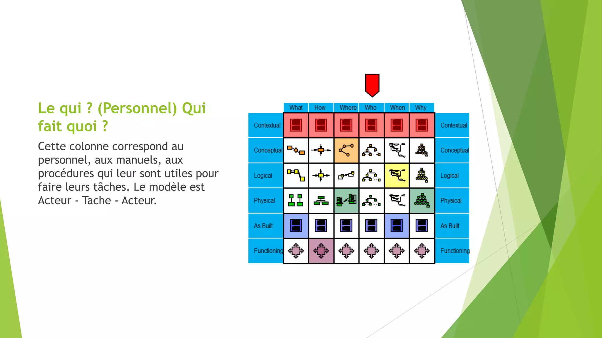Le qui ? (Personnel) Qui
fait quoi ?
Cette colonne correspond au
personnel, aux manuels, aux
procédures qui leur sont utiles pour
faire leurs tâches. Le modèle est
Acteur - Tache - Acteur.
 