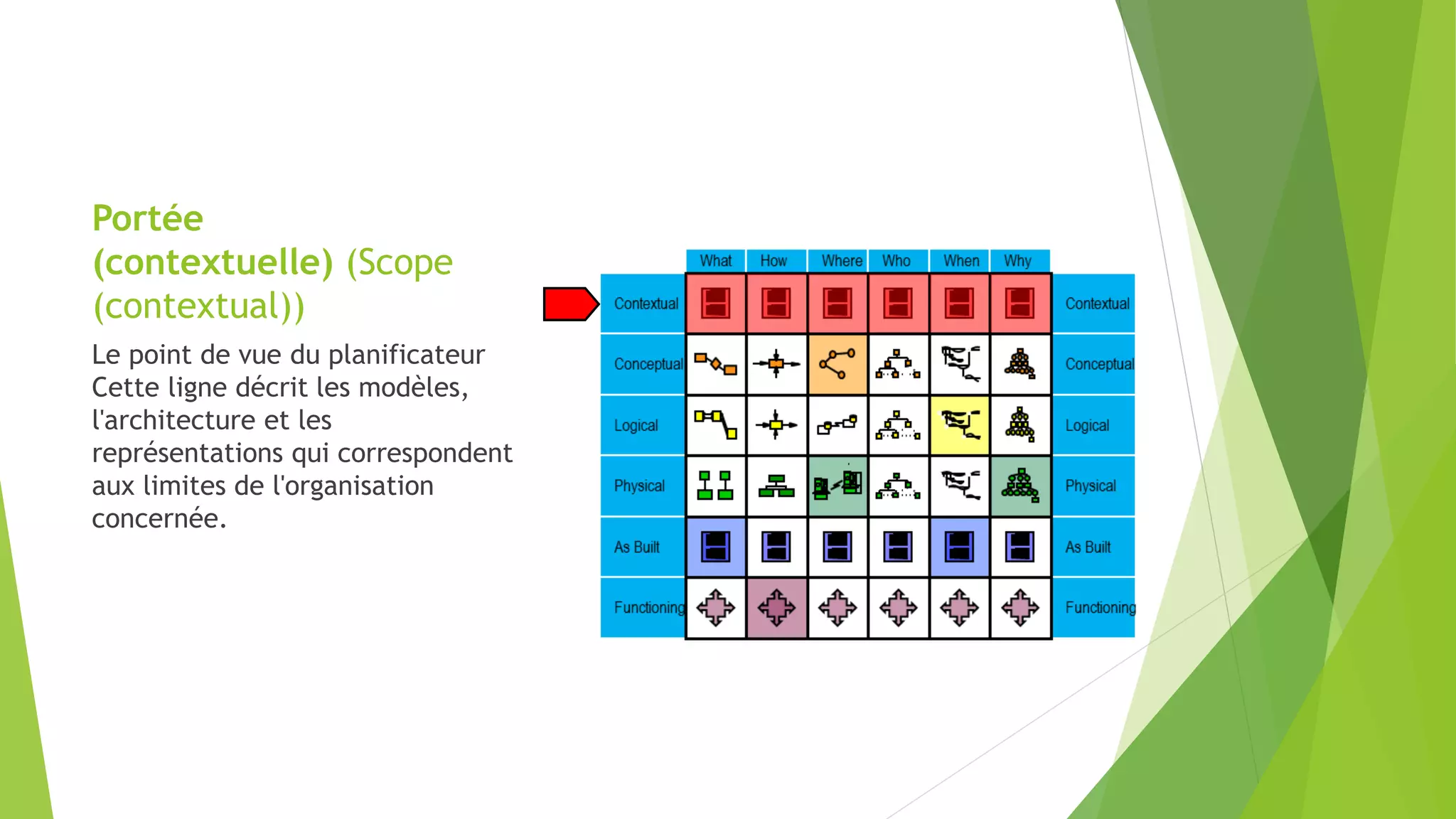 Portée
(contextuelle) (Scope
(contextual))
Le point de vue du planificateur
Cette ligne décrit les modèles,
l'architecture et les
représentations qui correspondent
aux limites de l'organisation
concernée.
 