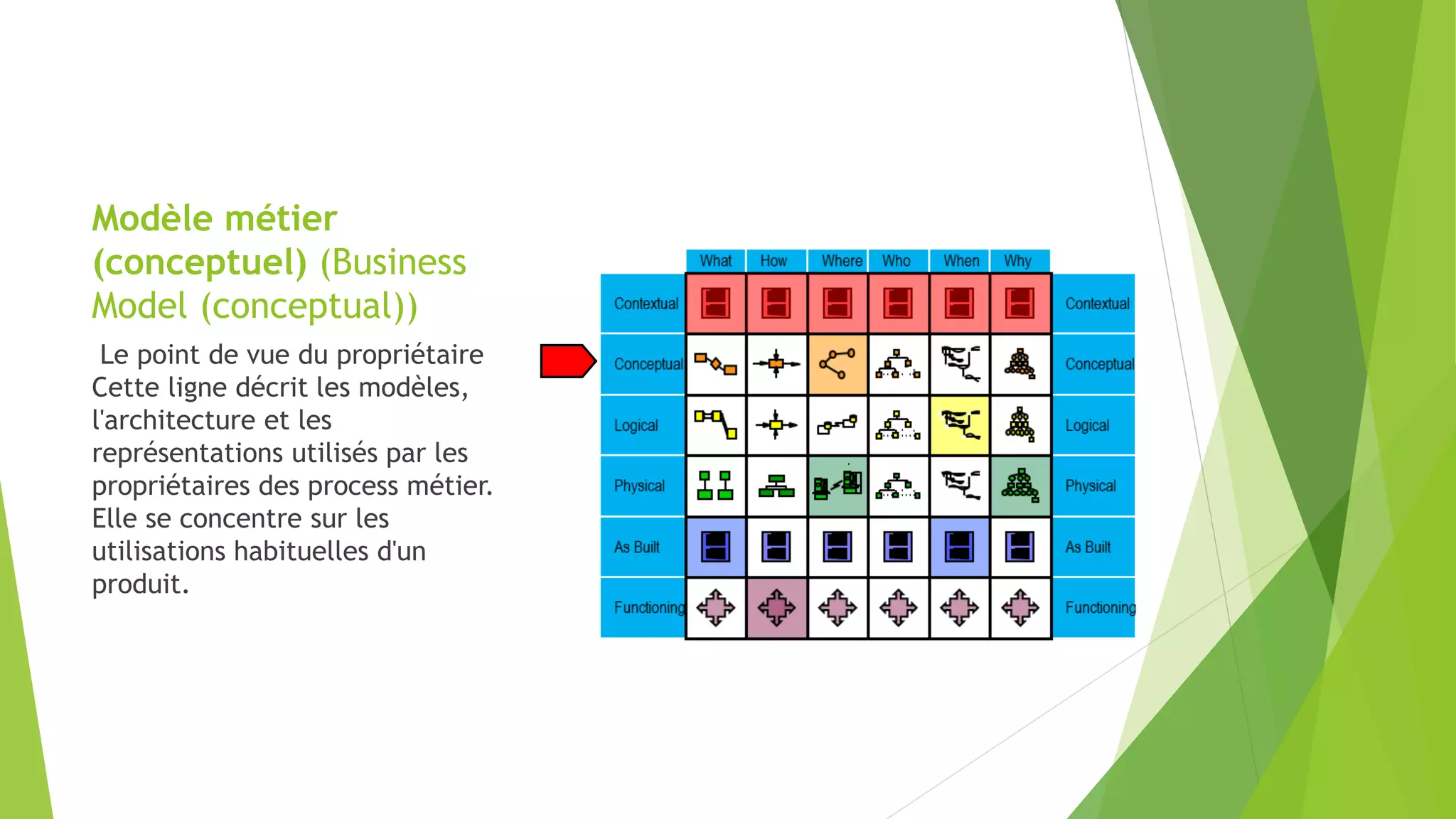 Modèle métier
(conceptuel) (Business
Model (conceptual))
Le point de vue du propriétaire
Cette ligne décrit les modèles,
l'architecture et les
représentations utilisés par les
propriétaires des process métier.
Elle se concentre sur les
utilisations habituelles d'un
produit.
 