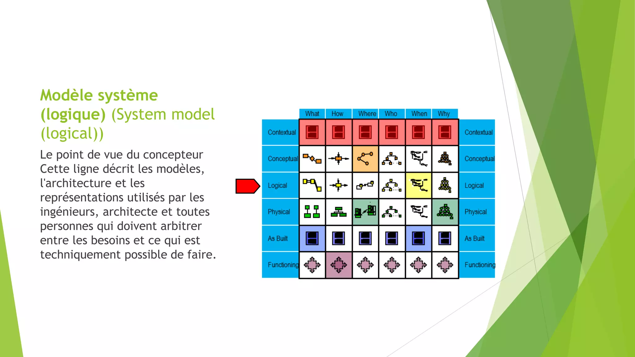 Modèle système
(logique) (System model
(logical))
Le point de vue du concepteur
Cette ligne décrit les modèles,
l'architecture et les
représentations utilisés par les
ingénieurs, architecte et toutes
personnes qui doivent arbitrer
entre les besoins et ce qui est
techniquement possible de faire.
 