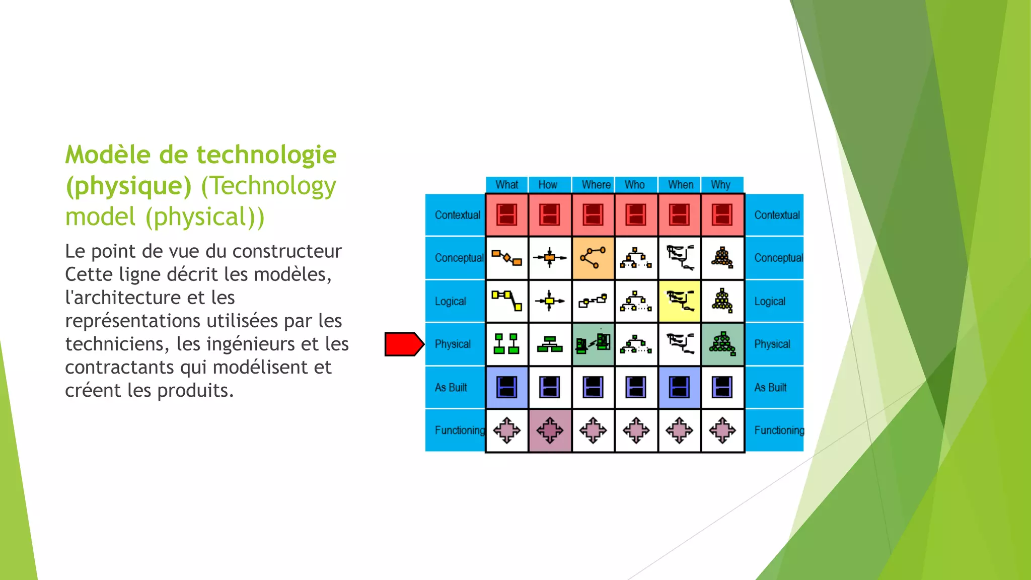 Modèle de technologie
(physique) (Technology
model (physical))
Le point de vue du constructeur
Cette ligne décrit les modèles,
l'architecture et les
représentations utilisées par les
techniciens, les ingénieurs et les
contractants qui modélisent et
créent les produits.
 