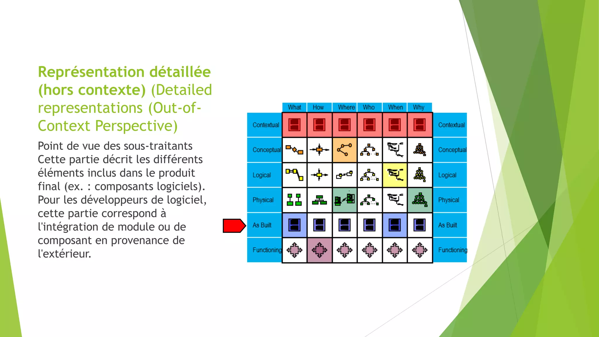 Représentation détaillée
(hors contexte) (Detailed
representations (Out-of-
Context Perspective)
Point de vue des sous-traitants
Cette partie décrit les différents
éléments inclus dans le produit
final (ex. : composants logiciels).
Pour les développeurs de logiciel,
cette partie correspond à
l'intégration de module ou de
composant en provenance de
l'extérieur.
 