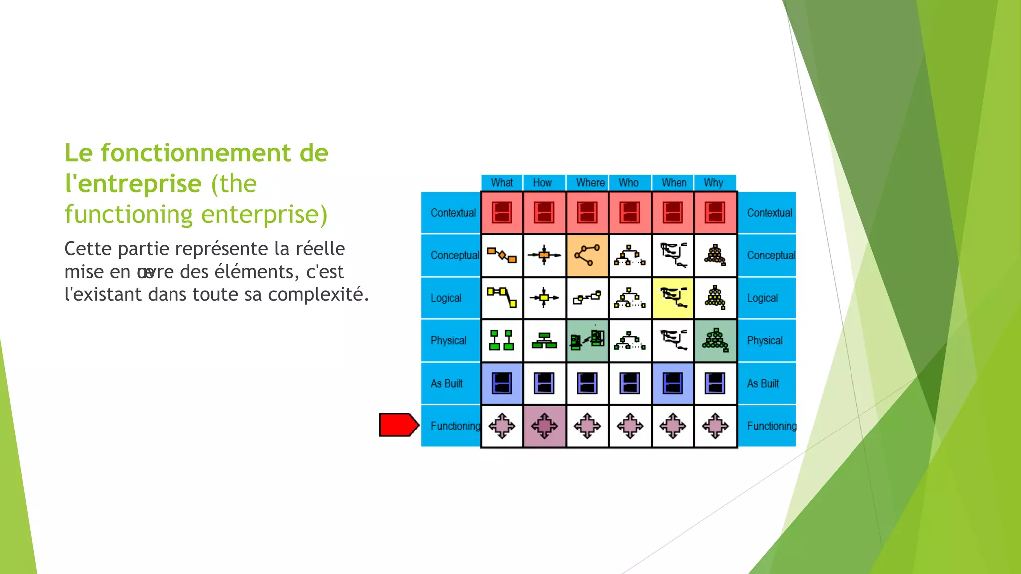 Le fonctionnement de
l'entreprise (the
functioning enterprise)
Cette partie représente la réelle
mise en œuvre des éléments, c'est
l'existant dans toute sa complexité.
 
