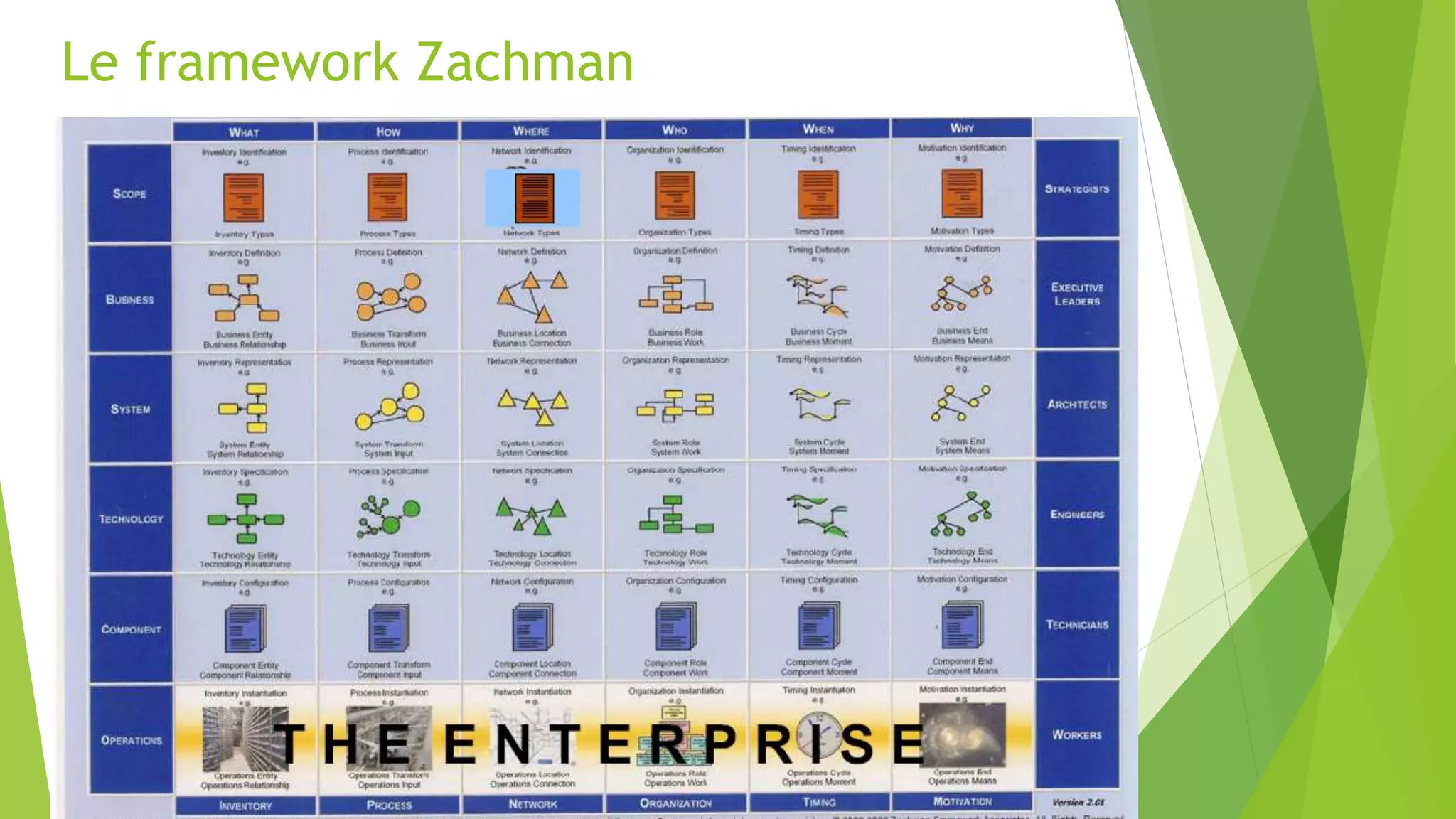 Le framework Zachman
 