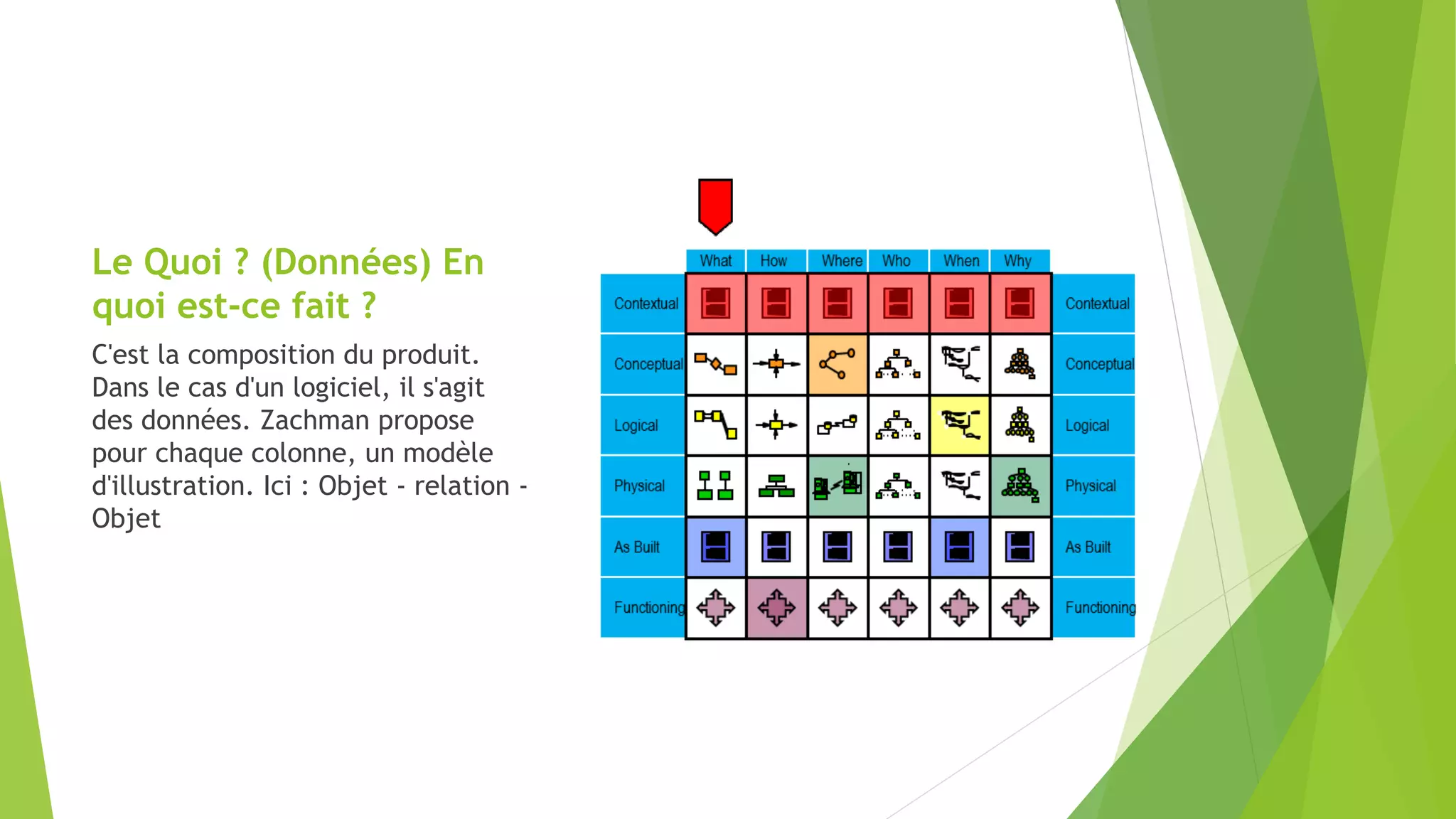 Le Quoi ? (Données) En
quoi est-ce fait ?
C'est la composition du produit.
Dans le cas d'un logiciel, il s'agit
des données. Zachman propose
pour chaque colonne, un modèle
d'illustration. Ici : Objet - relation -
Objet
 