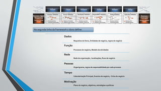 Na segunda linha da framework o dono define:
Dados
Requisitos do Dono, Entidades de negócio, regras do negócio
Função
Processos do negócio, Modelo de atividades
Rede
Rede da organização , localizações, fluxo de negócio
Pessoas
Organigrama, regras de responsabilidade por cada processo
Tempo
Calendarização Principal, Eventos de negócio, Ciclos do negócio
Motivação
Plano do negócio, objetivos, estratégias e politicas
 